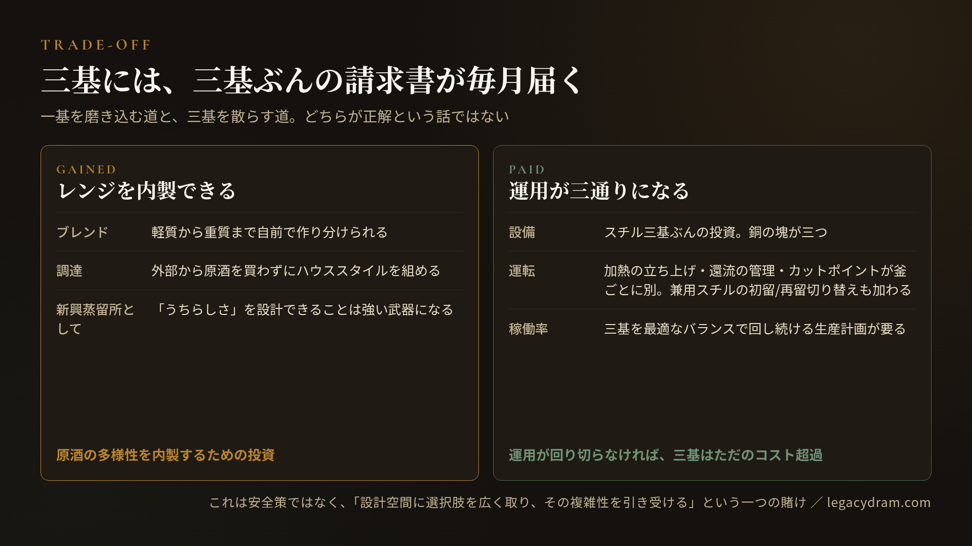 三基構成のトレードオフ図。得たものは「レンジを内製できる」こと。ブレンドでは軽質から重質まで自前で作り分けられ、調達では外部から原酒を買わずにハウススタイルを組め、新興蒸留所として「うちらしさ」を設計できることは強い武器になる。原酒の多様性を内製するための投資である。払った代償は「運用が三通りになる」こと。設備はスチル三基ぶんの投資で銅の塊が三つ、運転は加熱の立ち上げ・還流の管理・カットポイントが釜ごとに別で兼用スチルの初留/再留切り替えも加わり、稼働率は三基を最適なバランスで回し続ける生産計画が要る。運用が回り切らなければ三基はただのコスト超過になる。
