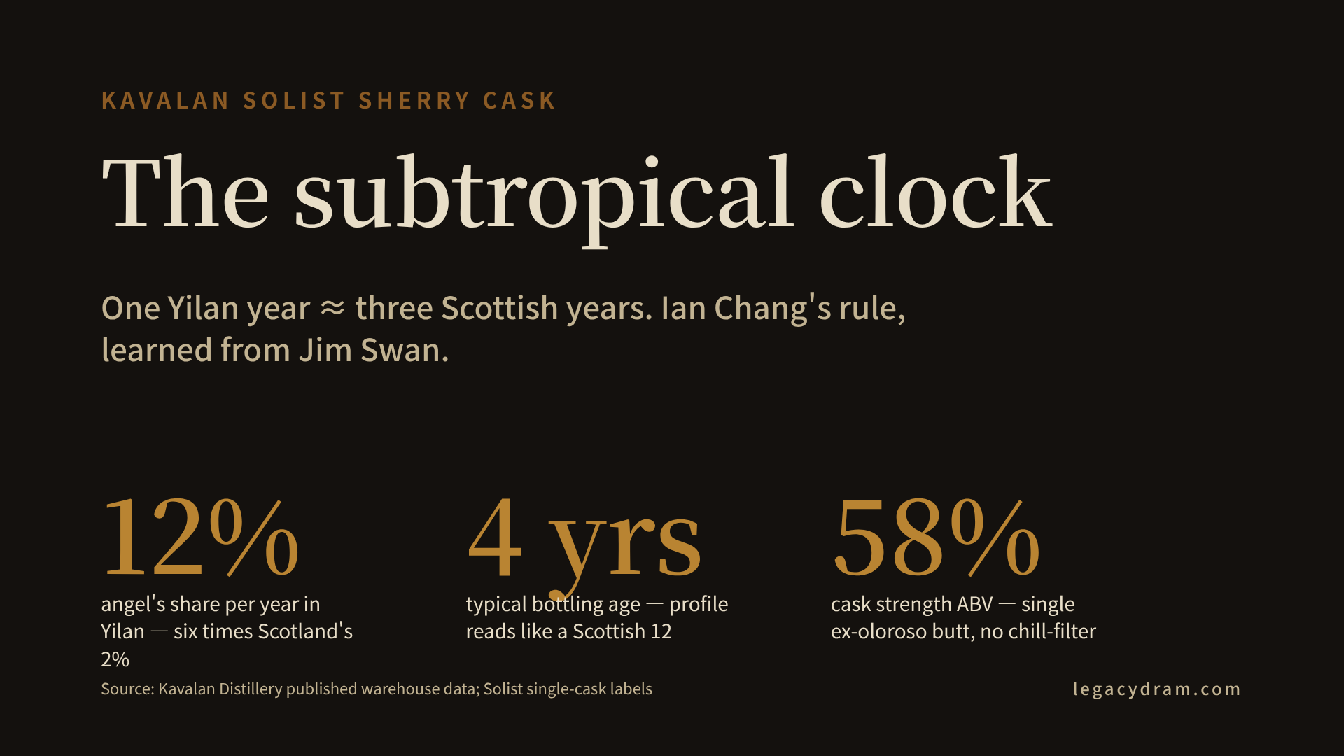 A Cask Library text-figure on charcoal background titled "The subtropical clock." Three amber metrics dominate the frame: 12% angel's share per year in Yilan (against Scotland's 2%); 4 years typical bottling age at Kavalan (against Scotland's 12-plus); 58% ABV cask strength from a single ex-oloroso butt. A subtitle reads "Ian Chang's rule, learned from Jim Swan: one Yilan year ≈ three Scottish years." Footer sources the numbers to Kavalan's own published warehouse data.