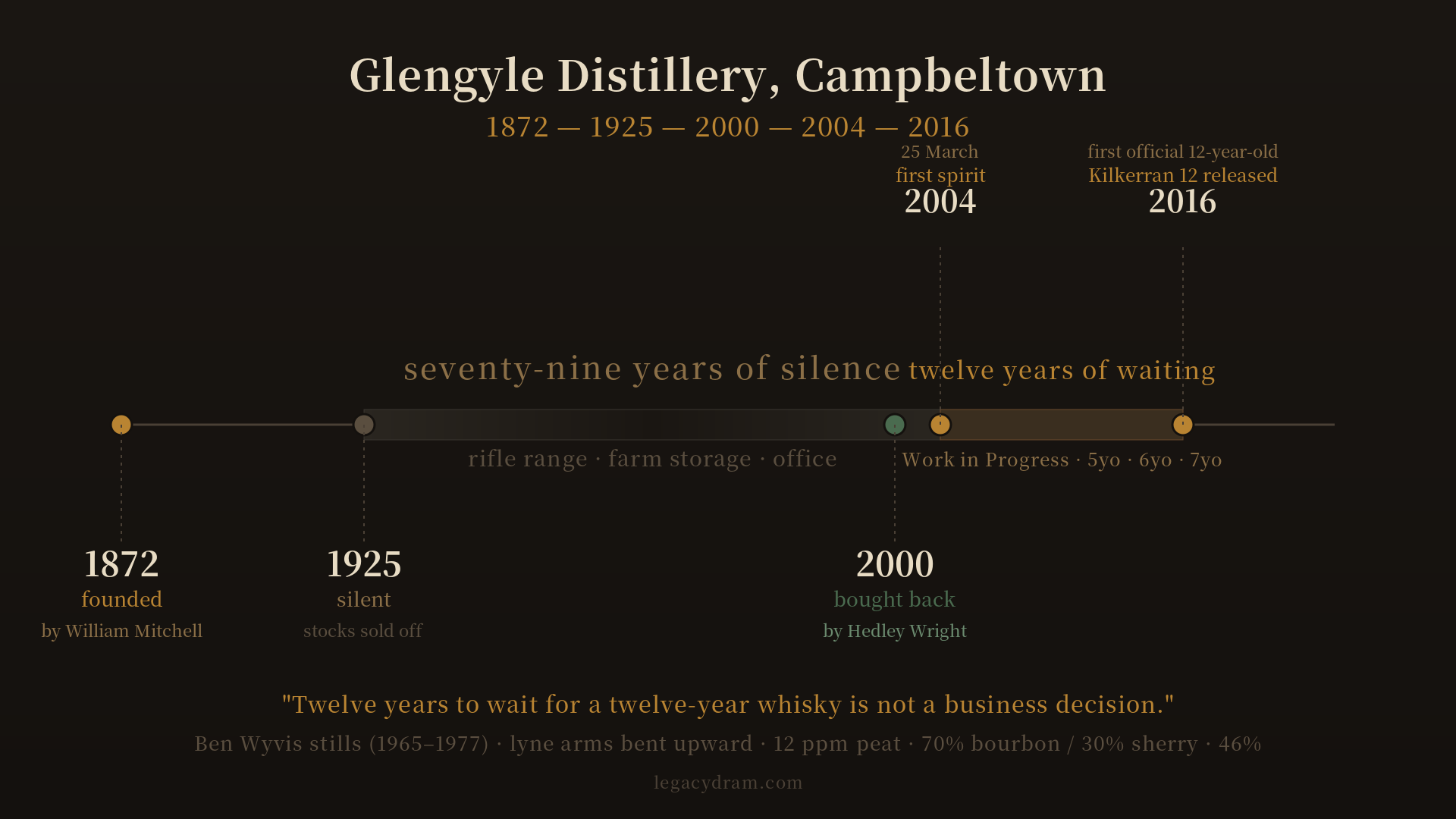 A timeline figure showing the silent and active years of Glengyle Distillery: founded 1872, silent from 1925 to 2000 marked as a long dark bar, J&A Mitchell purchase in 2000, first new spirit on 25 March 2004, Work in Progress bottlings 2009 to 2015, and Kilkerran 12 official release in 2016. Annotated with "79 years of silence" above the dark bar and "12 years of waiting" above the gap between restart and the 12-year-old release.