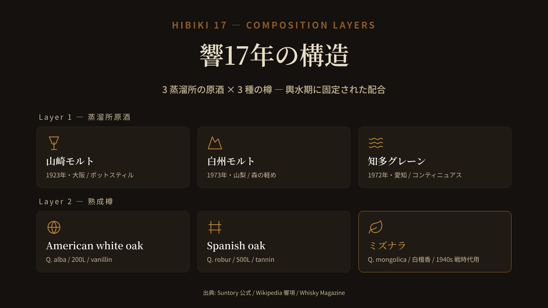 響17年の構成図。山崎モルト・白州モルト・知多グレーンの3蒸溜所原酒が中央で重なり、その周囲をAmerican white oak (Q. alba) ・ Spanish oak (Q. robur) ・ ミズナラ (Q. mongolica) の3種の樽が囲む構造を示した図解。「どの音も突出させない」配置として表現されている。