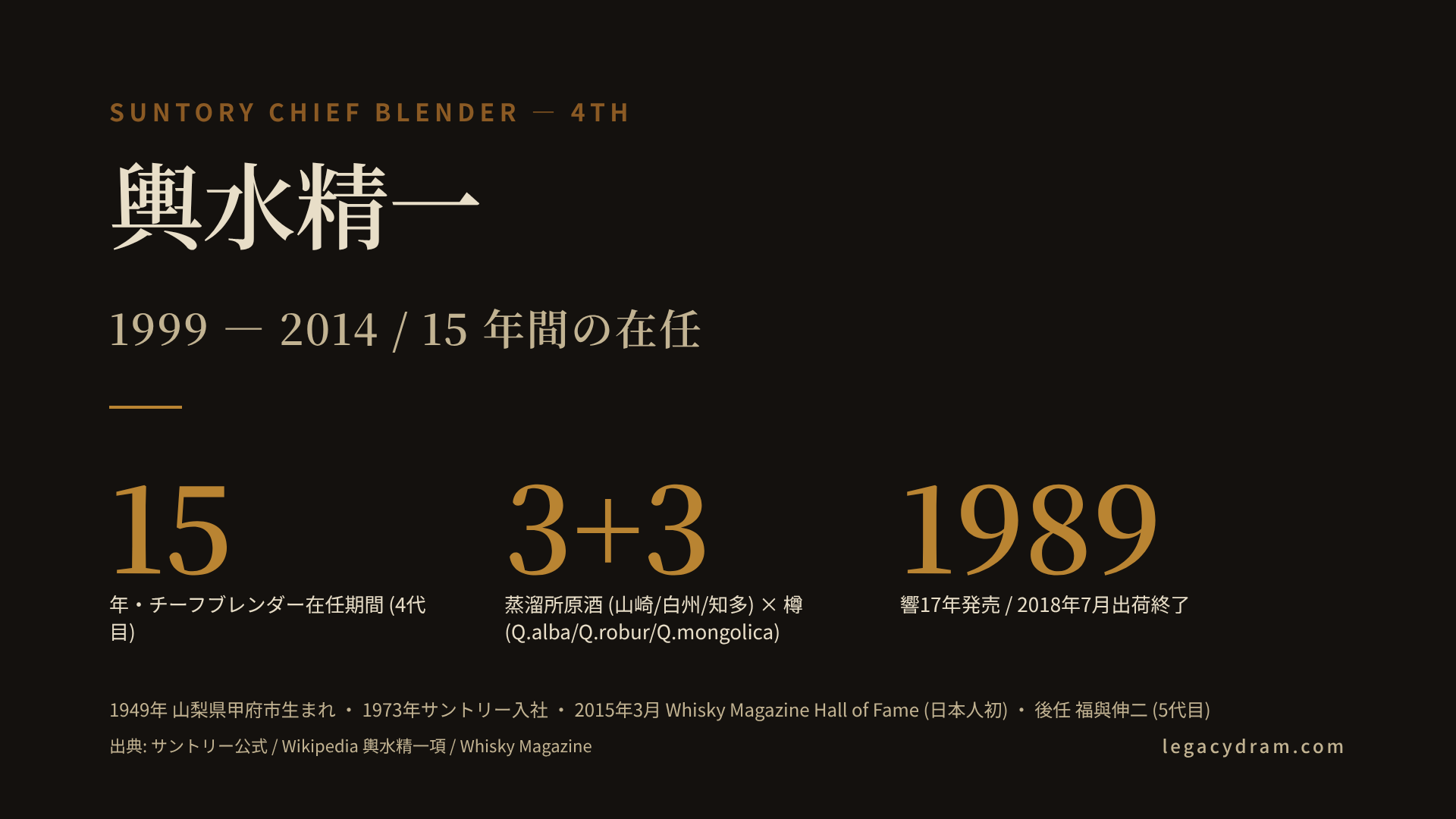 輿水精一のチーフブレンダー在任期間を示す図解。1999年から2014年までの15年間在任、4代目チーフブレンダー、響17年は1989年発売で2018年7月出荷終了、3蒸溜所原酒(山崎/白州/知多)×3種の樽(Q.alba/Q.robur/Q.mongolica)の構造、1949年山梨県甲府市生まれ、1973年サントリー入社、2015年3月Whisky Magazine Hall of Fame日本人初受賞、後任は福與伸二(5代目)という事実を併記。