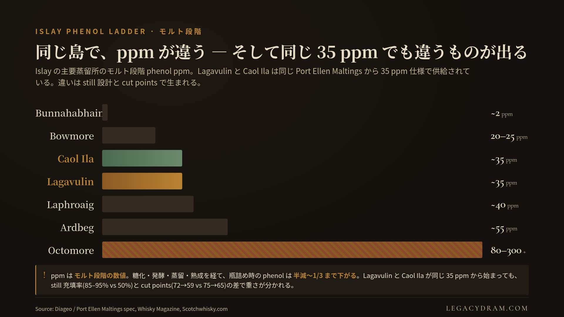 Islay 蒸留所のフェノール ppm 階段。横軸に蒸留所、縦軸にモルト段階の phenol ppm。Bunnahabhain が約 2 ppm、Bowmore が 20-25 ppm、Caol Ila が 30-35 ppm、Lagavulin が約 35 ppm、Laphroaig が約 40 ppm、Ardbeg が約 55 ppm、Octomore が 80-300+ ppm。Lagavulin と Caol Ila は同じ Port Ellen Maltings から 35 ppm の同一仕様で供給されているにもかかわらず、最終的な瓶のスモーキー強度は明確に異なることを示す注記が添えてある。