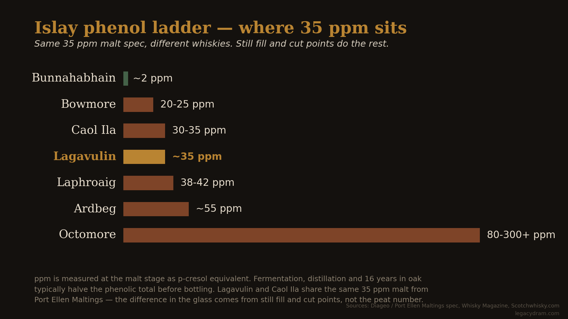 Islay phenol ppm ladder. Horizontal bars for Bunnahabhain (~2 ppm), Bowmore (~25 ppm), Caol Ila (~35 ppm), Lagavulin (~35 ppm), Laphroaig (~40 ppm), Ardbeg (~55 ppm), and Octomore (80–300+ ppm), with a note that ppm is the malt-stage measurement and falls by roughly half to two-thirds during fermentation, distillation and maturation.
