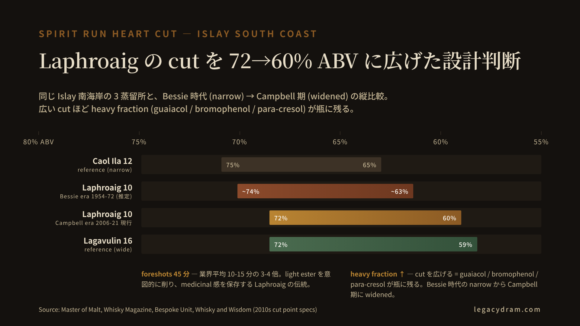 ラフロイグ spirit cut の比較図。横軸に heart cut の ABV range。Caol Ila 75-65%(狭)、Bessie era Laphroaig 参考 74-63%(推定 narrow)、現行 Laphroaig 10 72-60%(Campbell 期 finalize)、Lagavulin 16 72-59%(参考、比較用)。深く広く採る cut ほど heavy fraction (guaiacol / bromophenol / para-cresol) が瓶に残る。foreshots 45 分と業界平均 10-15 分の 3-4 倍長い点も注記。