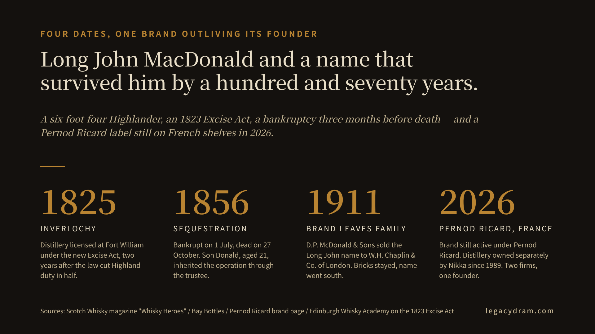 A timeline of John "Long John" MacDonald and the Ben Nevis distillery from 1823 (Excise Act passed) through 1825 (Ben Nevis founded at Inverlochy near Fort William, founding contested between Angus McDonnell and MacDonald), 1830 (MacDonald becomes partner), 1831 (MacDonald buys remaining stake for £1,200), 1835 (son Donald Peter MacDonald born), 1856 (1 July bankruptcy, 27 October death), 1864 (Donald grows weekly output from 200 to 3,000 gallons), 1878 (second distillery, Nevis, built next door), 1891 (Donald Peter dies), 1908 (the two distilleries merged), 1911 (D.P. McDonald & Sons sells Long John brand to W.H. Chaplin & Co.), 1927 (Seager Evans), 1944 (Joseph Hobbs buys Inverlochy Castle), 1955 (Hobbs buys the distillery), 1956 (Schenley), 1975 (Whitbread), 1981 (Whitbread buys Ben Nevis from Hobbs heirs), 1989 (Nikka acquires Ben Nevis; Long John brand goes to Allied Domecq), 2005 (Pernod Ricard acquires Long John brand). The structural point is that the distillery and the brand split in 1911 and have lived separately ever since.