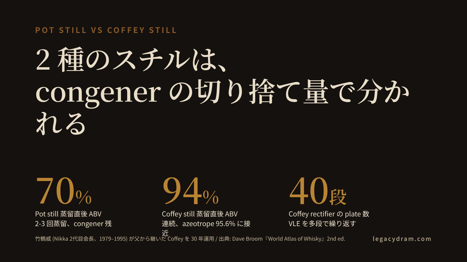 Pot still と Coffey still の断面比較図。左: pot still (単式蒸留器)、ラインアーム角度と swan neck の高さでリフラックス制御、バッチ蒸留 2-3 回、ABV 65-75%、congener を意図的に残す。右: Coffey still (二塔式連続蒸留器)、analyser (前段塔) + rectifier (後段塔)、40-60 段の plate で VLE を繰り返す、ABV 94% (azeotrope 95.6% に接近)、congener の大半を fusel cut で切り捨てる。中央下: 竹鶴威 (1924-2004、Nikka 2 代目会長 1979-1995) と田中城太 (1962- 、Kirin Master Blender 2017-)。出典: Dave Broom『The World Atlas of Whisky』/ Stefan van Eycken『Whisky Rising』/ Kirin 公式 / Ian Wisniewski『Whisky: The Manual』。