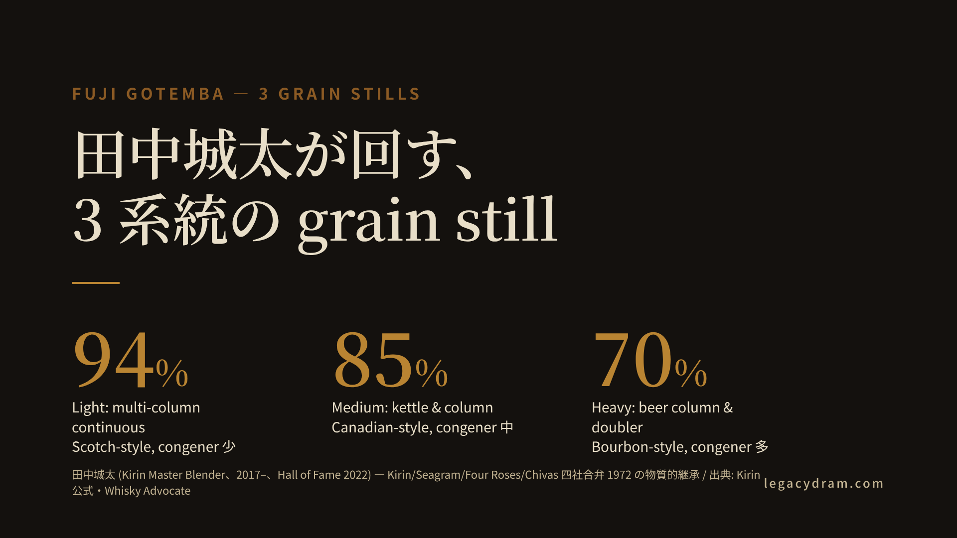 富士御殿場蒸留所の 3 系統 grain still 概要。Light: multi-column continuous (Scotch-style)、蒸留直後 ABV 約 94%、congener 少。Medium: kettle & column (Canadian-style)、ABV 約 85%、congener 中。Heavy: beer column & doubler (Bourbon-style)、ABV 約 70%、congener 多。1972 年に Kirin / Seagram / Four Roses / Chivas Brothers 四社合弁として設立された蒸留所の物質的継承を、田中城太が Master Blender (2017-、Whisky Magazine Hall of Fame 2022) として統括している。出典: Kirin 公式・Whisky Advocate。