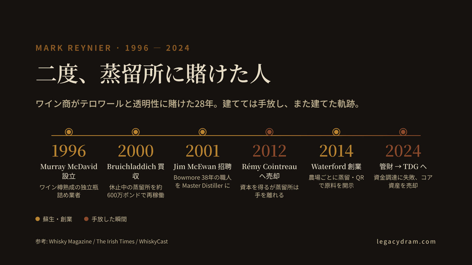 Mark Reynier の1996年から2024年までのキャリアを示すタイムライン図。1996年にワイン樽熟成の独立瓶詰め業者Murray McDavidを設立、2000年に休止中のBruichladdichを約600万ポンドで買収・再稼働、2001年にBowmoreで38年勤めたJim McEwanをMaster Distillerに招聘、2012年にRémy Cointreauへ売却して蒸留所が手を離れ、2014年にアイルランドでWaterfordを創業、2024年に資金調達に失敗して管財に入りコア資産をTDGへ売却。アンバーが蘇生・創業の瞬間、テラコッタが手放した瞬間を示す。