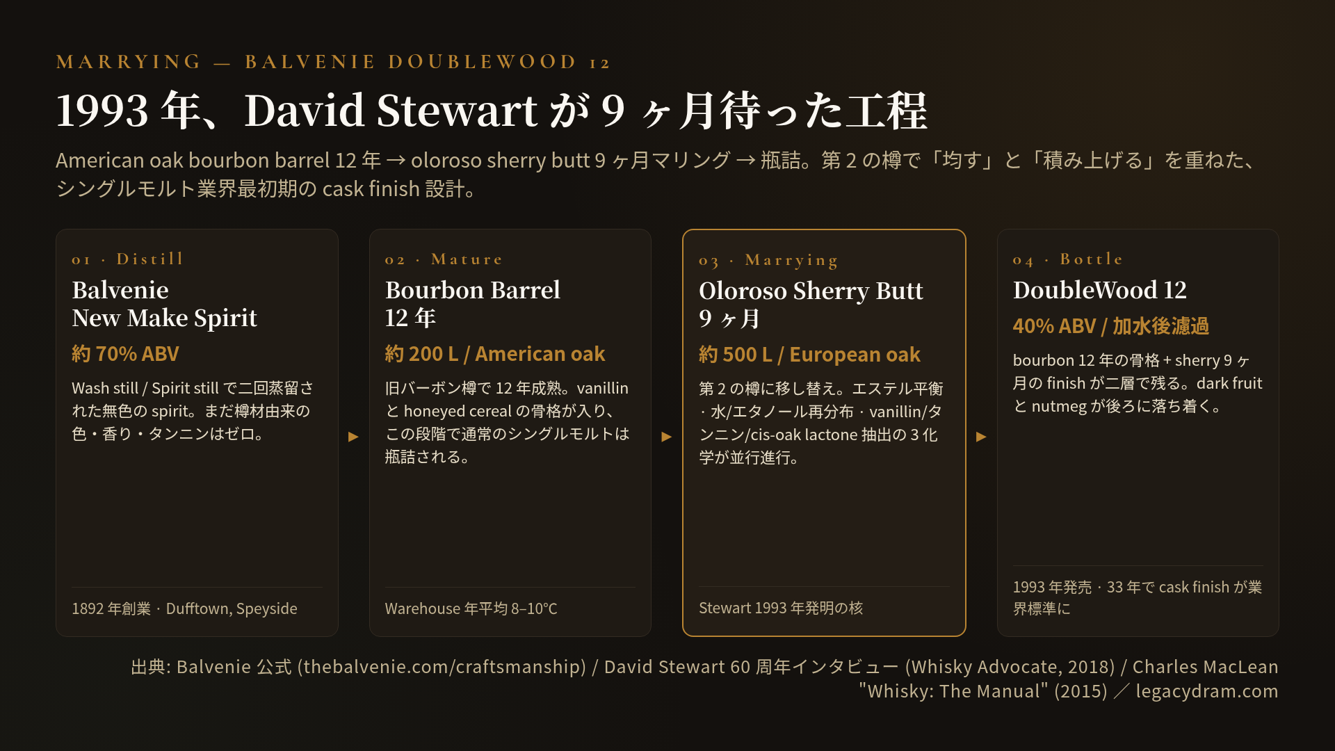 Balvenie DoubleWood 12 のマリング工程のフロー図。American oak の bourbon barrel(200 L)で 12 年成熟させた Balvenie の原酒を、第2の樽である oloroso sherry butt(約 500 L)に移し替え、そこで 9 ヶ月マリングしてから瓶詰する。図中には 3 段階(蒸留 → 12 年成熟 → 9 ヶ月マリング → 瓶詰)を横並びの矢印で示し、それぞれの容量・樽材・年月・目的(抽出・平衡・統合)を注記した工程図。