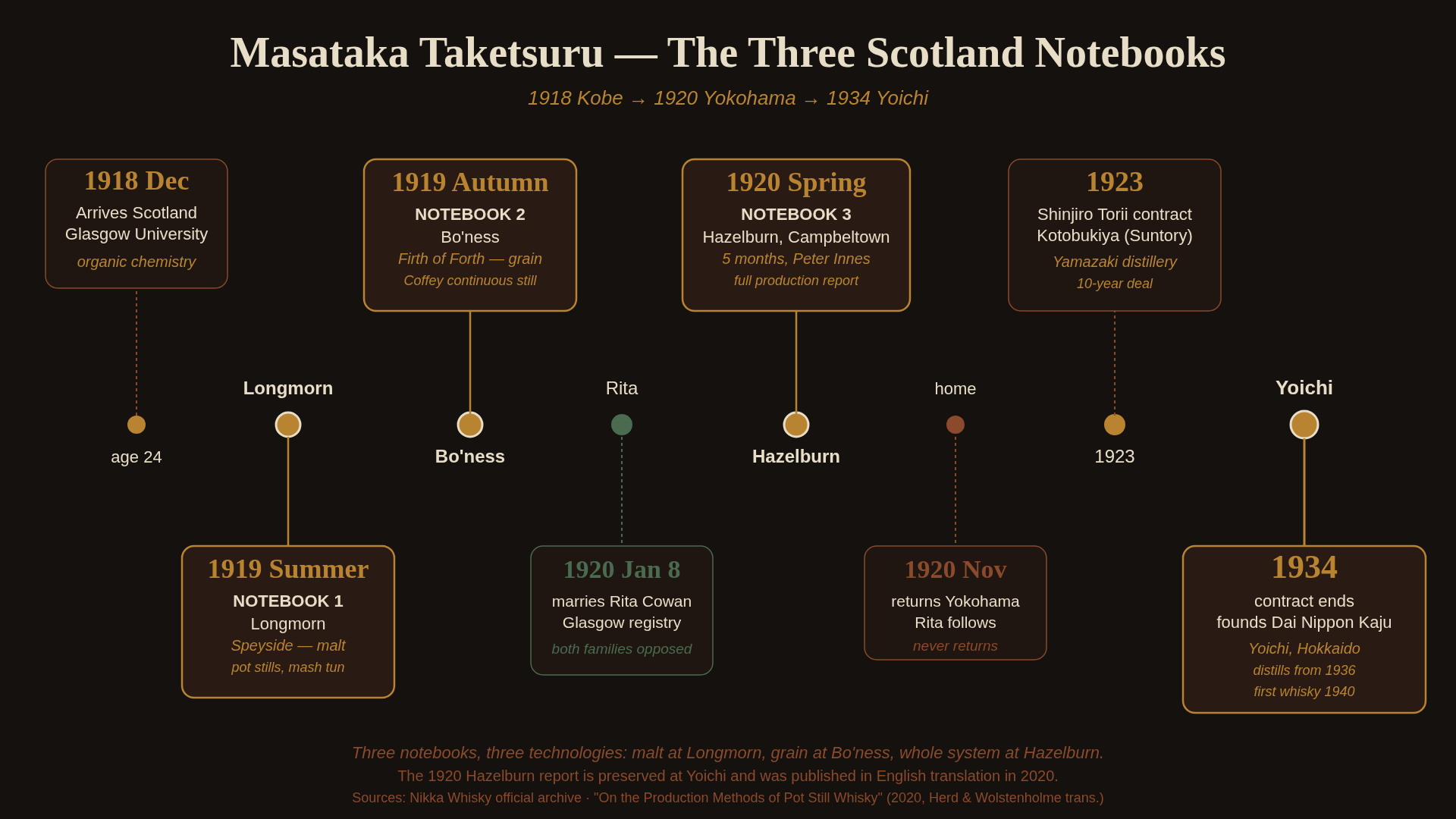 A timeline of Masataka Taketsuru's Scotland years and the sixteen-year path to Yoichi. December 1918: arrives in Glasgow at age 24, enrols as an auditor in Thomas Stewart Patterson's organic chemistry laboratory at the University of Glasgow. 1919: Notebook 1 at Longmorn in Speyside, malt whisky production, pH measurements and mash-tun procedure. 1919: Notebook 2 at Bo'ness on the Firth of Forth, James Calder & Co.'s Coffey grain still, sketches reconstructed at the lodging house from lavatory notes. 1920: Notebook 3 at Hazelburn in Campbeltown, three months, blend-malt for Mackie & Co.'s White Horse. 8 January 1920: marries Jessie Roberta Cowan (Rita) at the Glasgow registry. November 1920: returns to Yokohama; hands the two Practical Report on Pot-Still Whisky Making volumes to Iwai Kihachiro at Settsu Shuzo. 1923: hired by Shinjiro Torii's Kotobukiya on a ten-year contract to build the Yamazaki distillery near Kyoto. 1929: Shirofuda released, rejected by the Japanese market as too smoky. 1 March 1934: contract expires, does not renew; founds Dai Nippon Kaju (later Nikka) at Yoichi on the western coast of Hokkaido. 1936: first distillation at Yoichi. 1940: first Nikka whisky product ships. Sources at foot: Taketsuru's memoir Whisky to Watashi (NHK 1976); Olive Checkland, Japanese Whisky, Scotch Blend (Global Oriental 2005); Nikka corporate history.