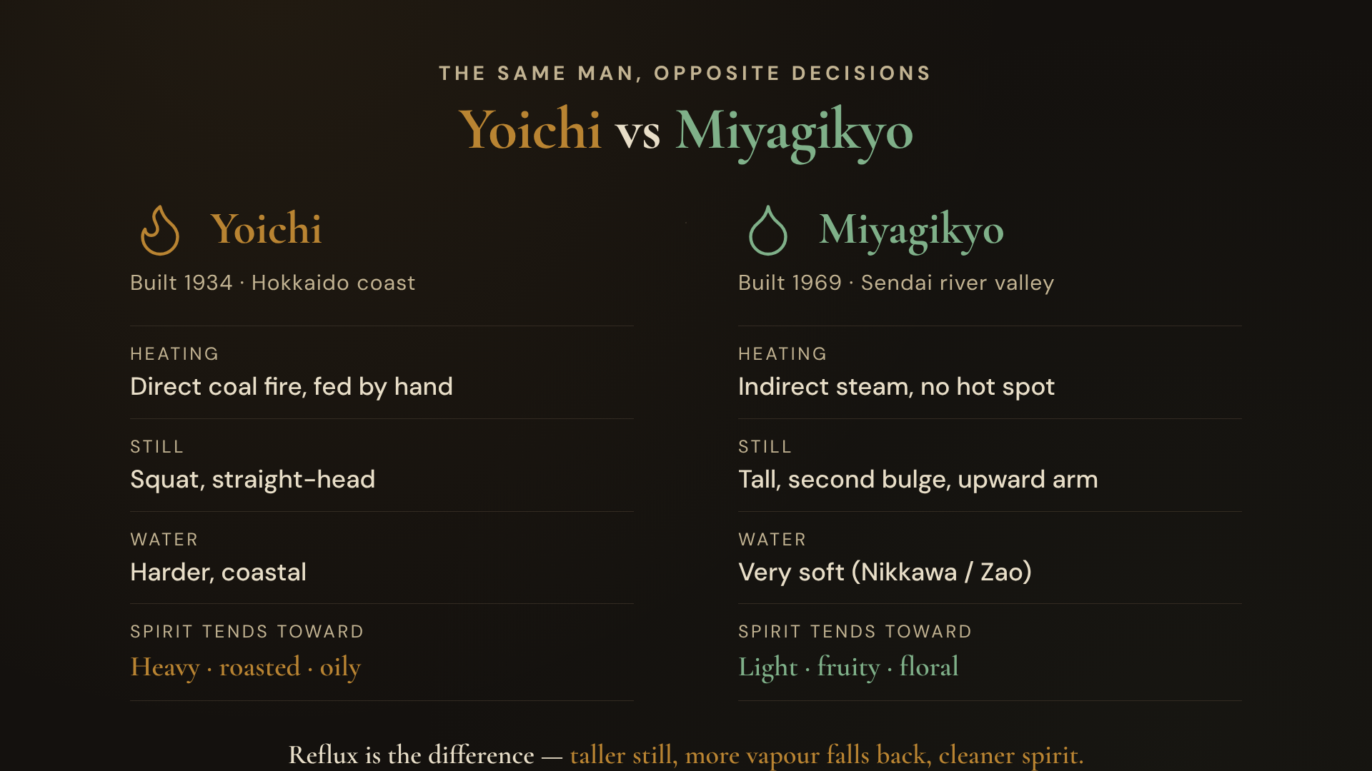 A side-by-side comparison diagram. Left side, amber on charcoal: Yoichi, with a flame icon, a squat straight-headed pot still, and the words heavy, roasted, oily, fed by hand-shovelled coal. Right side, green on charcoal: Miyagikyo, with a steam-droplet icon, a tall pot still drawn with a second smaller bulge above the main belly and an upward lyne arm, and the words light, fruity, floral, heated by indirect steam. A centre caption reads: reflux is the difference: taller still, more fall-back, cleaner spirit.