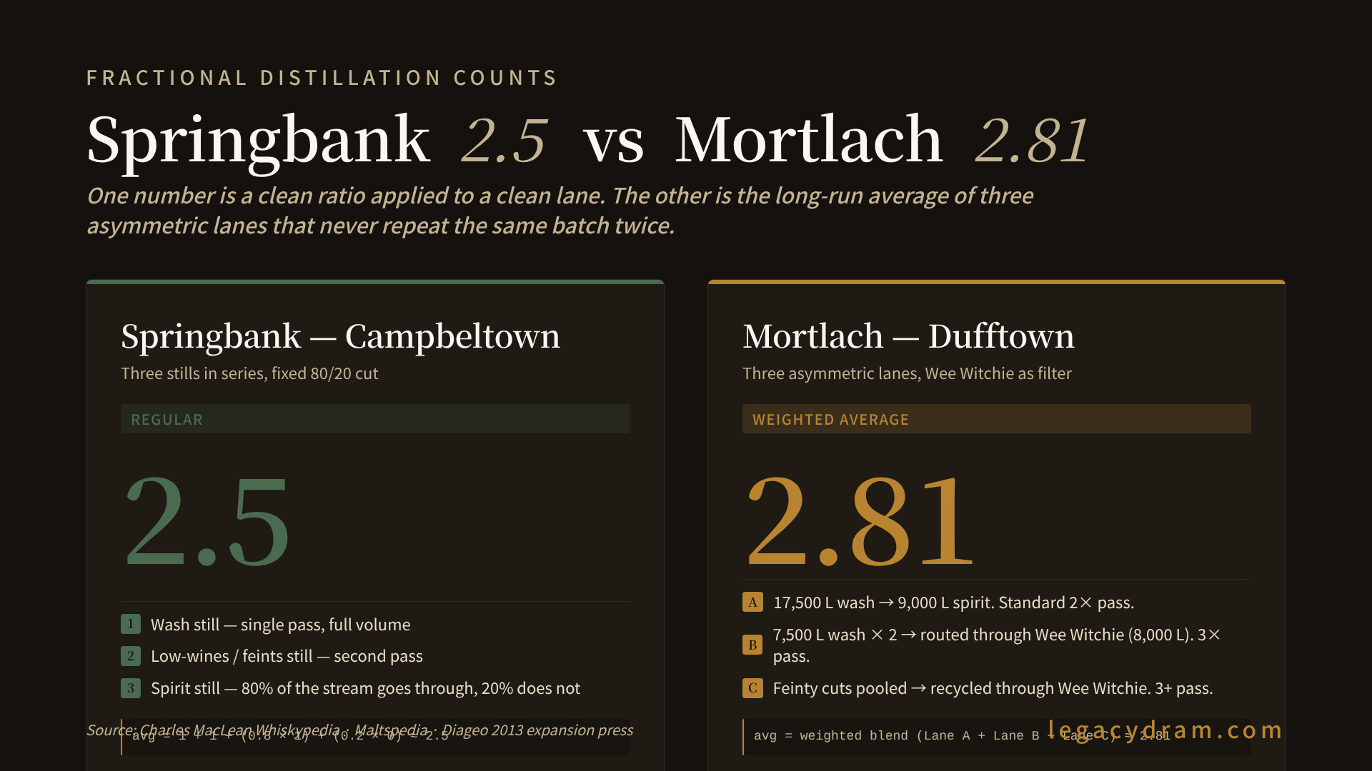 A diagram comparing Springbank's 2.5 distillation (clean three-still series with an 80/20 split between the second and third still) against Mortlach's 2.81 distillation (three asymmetric lanes blended in fixed proportions, with the 8,000 L Wee Witchie sitting downstream as a partial-reflux filter). The Springbank side shows a regular ratio applied to a regular lane structure. The Mortlach side shows the weighted average emerging from three unequal lanes blended at the spirit safe.