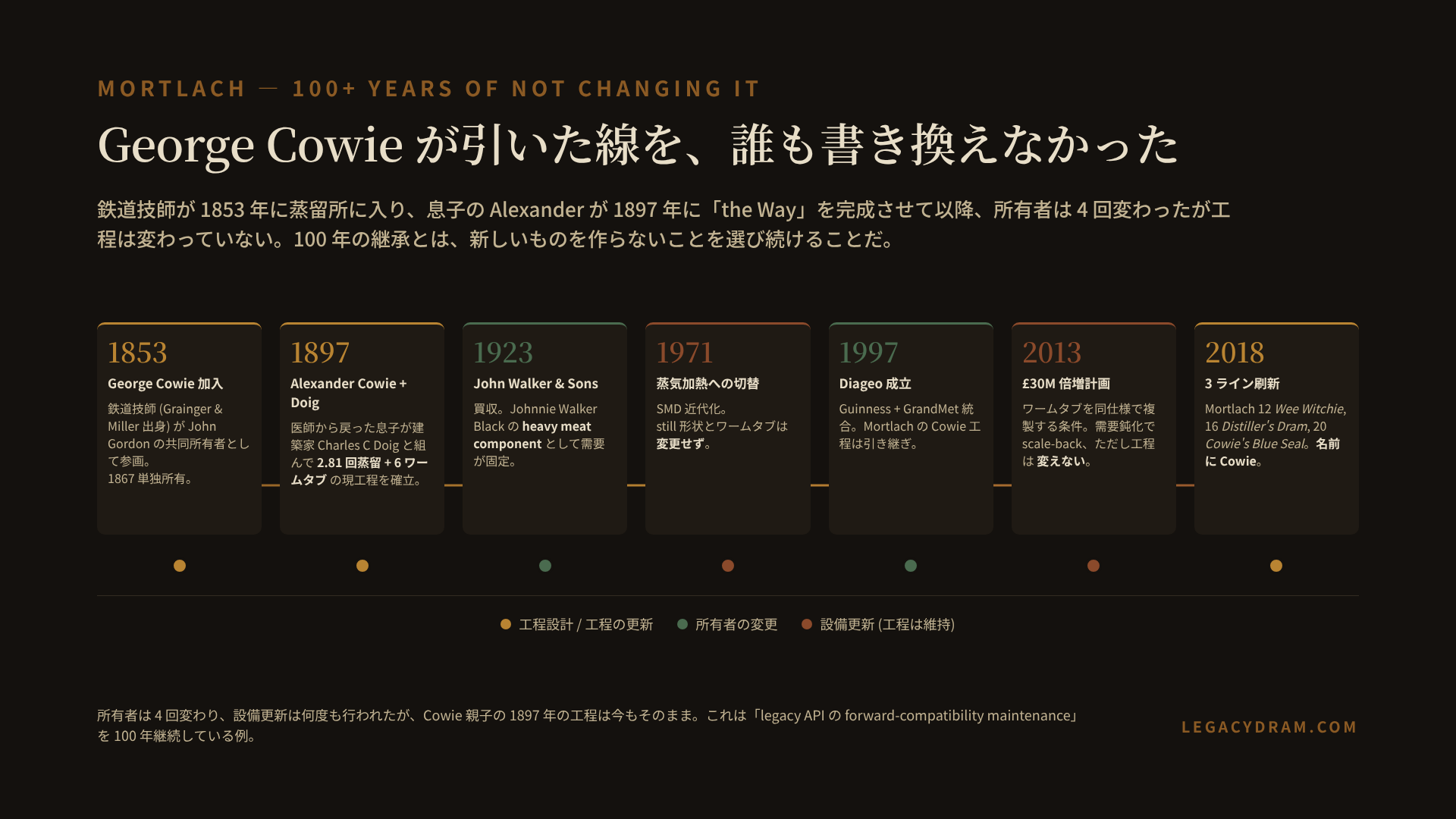 Mortlach の 1853 年から 2018 年までの工程継承タイムライン図。1853 年 George Cowie が鉄道技師 (Grainger & Miller 出身) として John Gordon の共同所有者に加入、1867 単独所有。1897 年 Alexander Mitchell Cowie が建築家 Charles C Doig と組んで 2.81 回蒸留と 6 ワームタブの現工程を確立。1923 年 John Walker & Sons が買収し Johnnie Walker Black の heavy meat component として固定。1971 年 SMD 近代化で蒸気加熱に切替も still 形状とワームタブは変更せず。1997 年 Diageo 成立、Cowie 工程は引き継ぎ。2013 年 £30M 倍増計画 (需要鈍化で scale-back、ただし工程は変えない)。2018 年に Mortlach 12 Wee Witchie / 16 Distiller's Dram / 20 Cowie's Blue Seal の 3 ラインへ刷新、名前に Cowie。所有者は 4 回変わり、設備更新は何度も行われたが、Cowie 親子の 1897 年の工程は今もそのまま。