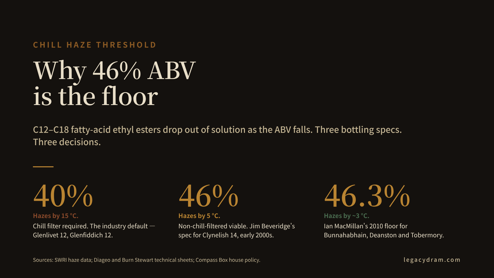 Chill haze threshold card, titled WHY 46% ABV IS THE FLOOR in amber on charcoal. Subtitle: "C12-C18 fatty-acid ethyl esters drop out of solution as the ABV falls. Three bottling specs. Three decisions." Three metric columns compare bottling ABVs. 40% — hazes by 15°C, in terracotta; chill filter required, the industry default used by Glenlivet 12 and Glenfiddich 12. 46% — hazes by 5°C, in amber; non-chill-filtered viable, Jim Beveridge's specification for the Clynelish 14 relaunch in the early 2000s. 46.3% — hazes by about 3°C, in forest green; Ian MacMillan's 2010 floor applied to Bunnahabhain, Deanston and Tobermory at Burn Stewart. Footer credits SWRI haze data, Diageo and Burn Stewart technical sheets, and Compass Box's house policy.