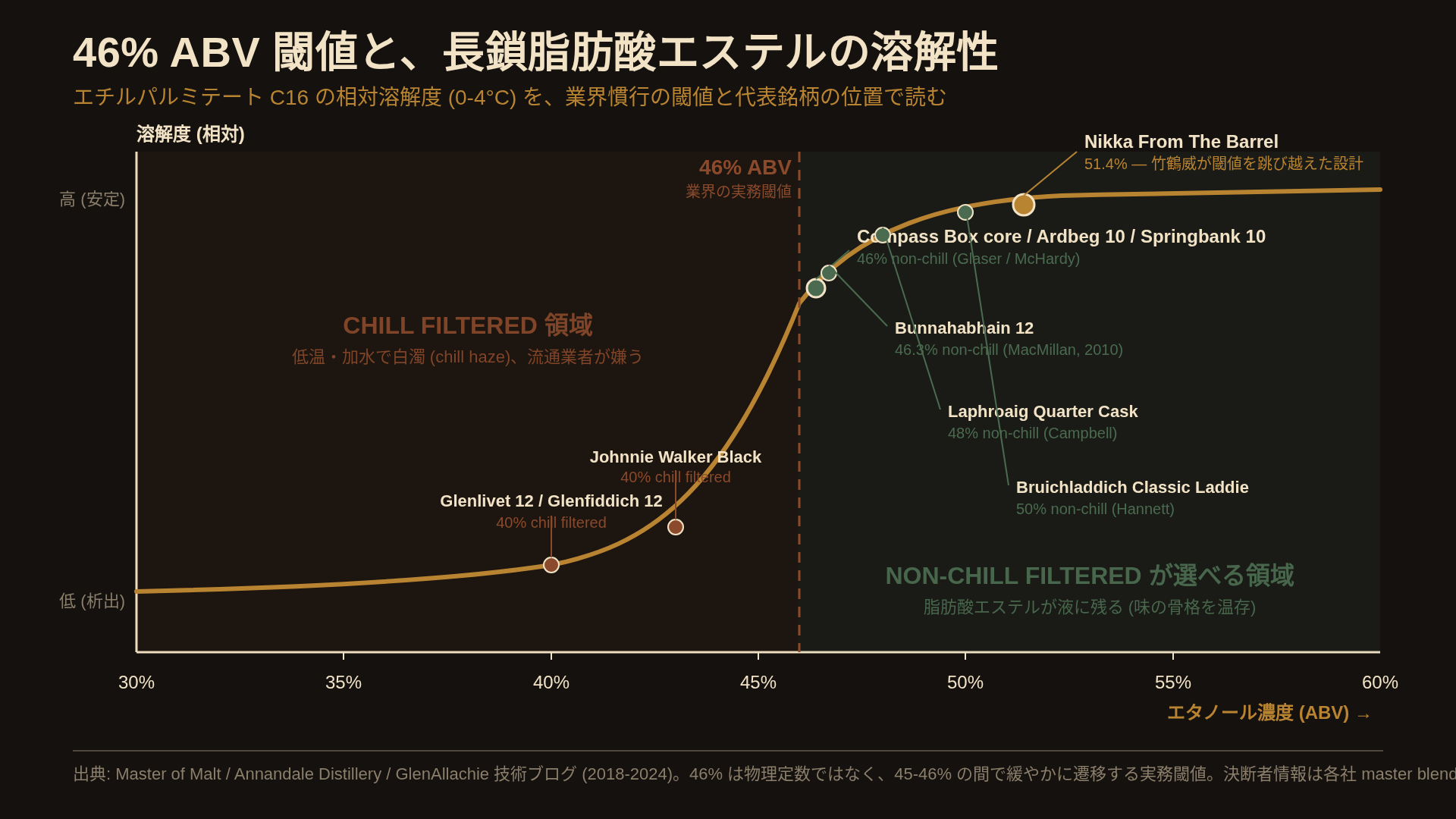 縦軸に長鎖脂肪酸エステルの溶解度、横軸にエタノール濃度 (ABV) を取ったグラフ。40% と 43% では 0-4°C で析出し白濁するが、46% を超えると常温付近で安定する。46% は物理定数ではなく、業界が「ここまで残せば返品されない」と合意した実務閾値であることを注記。