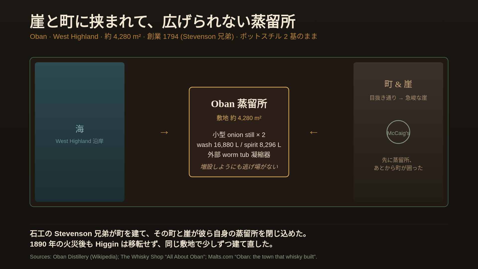 Oban 蒸留所の立地制約図。海に面した目抜き通りと背後の急峻な崖（上に McCaig's Tower）に挟まれた約 4,280 ㎡ の敷地。二基の小型ポットスチルと外部 worm tub、増設不可能な構造を視覚化。