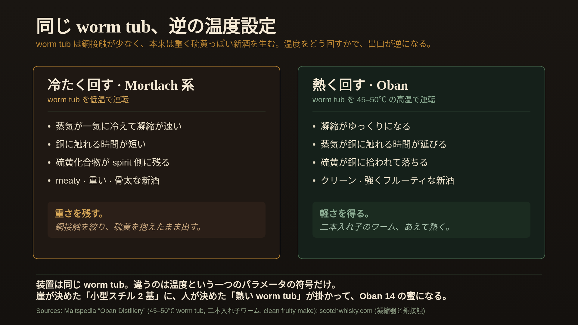 Oban の凝縮工学図。worm tub を冷たく運転する Mortlach 系（銅接触少→硫黄残留→重い）と、熱く運転する Oban（45-50℃、銅接触増→硫黄除去→クリーンでフルーティ）の対比。同じ装置・逆の温度符号を視覚化。