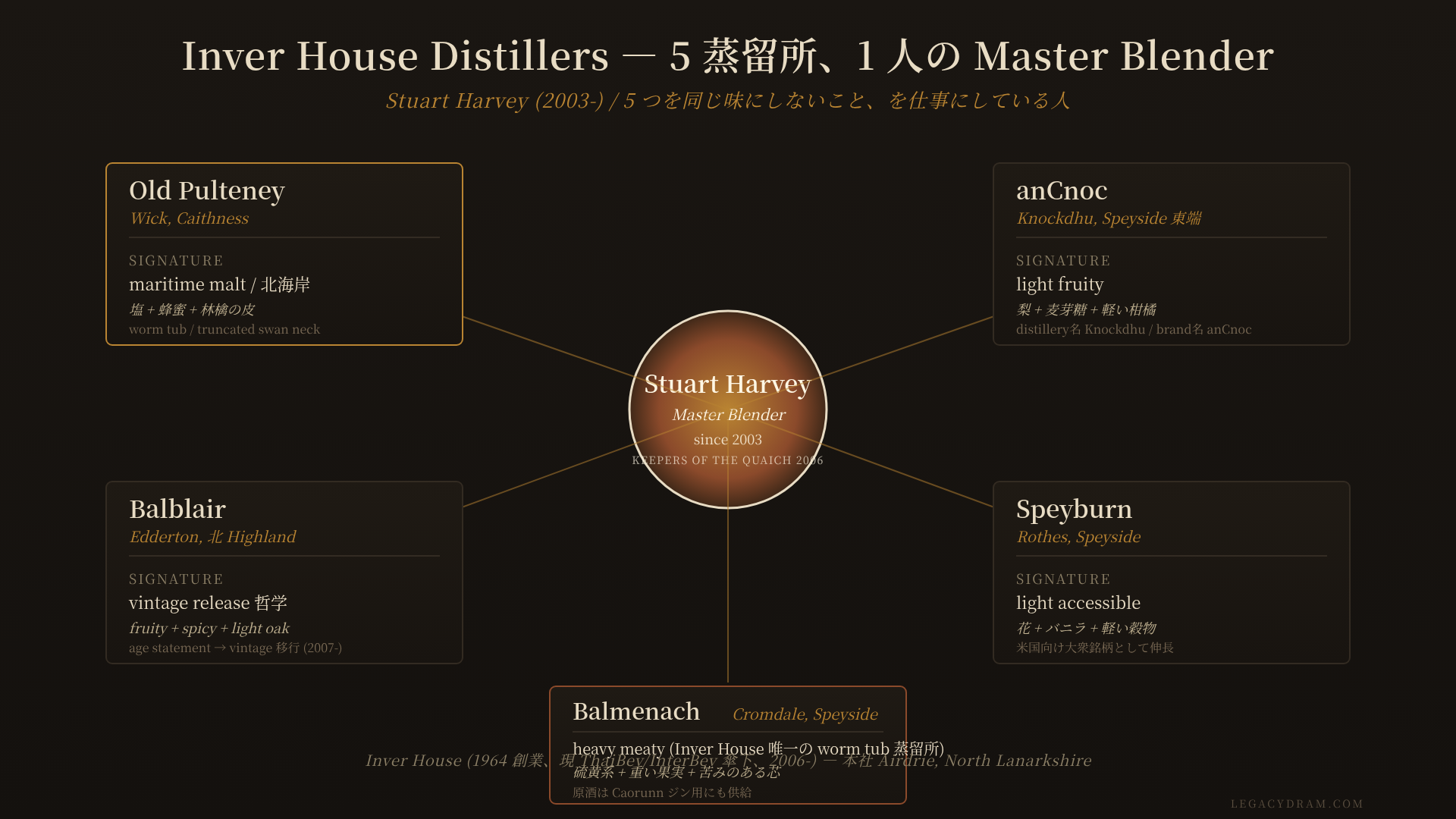 Inver House Distillers 5 蒸留所マップ。Old Pulteney (北海岸 maritime)、anCnoc (Speyside 東端)、Balblair (北 Highland Edderton)、Speyburn (Speyside Rothes)、Balmenach (Speyside Cromdale、worm tub)。各蒸留所の signature と Stuart Harvey の 1 blender 統括構造を視覚化。