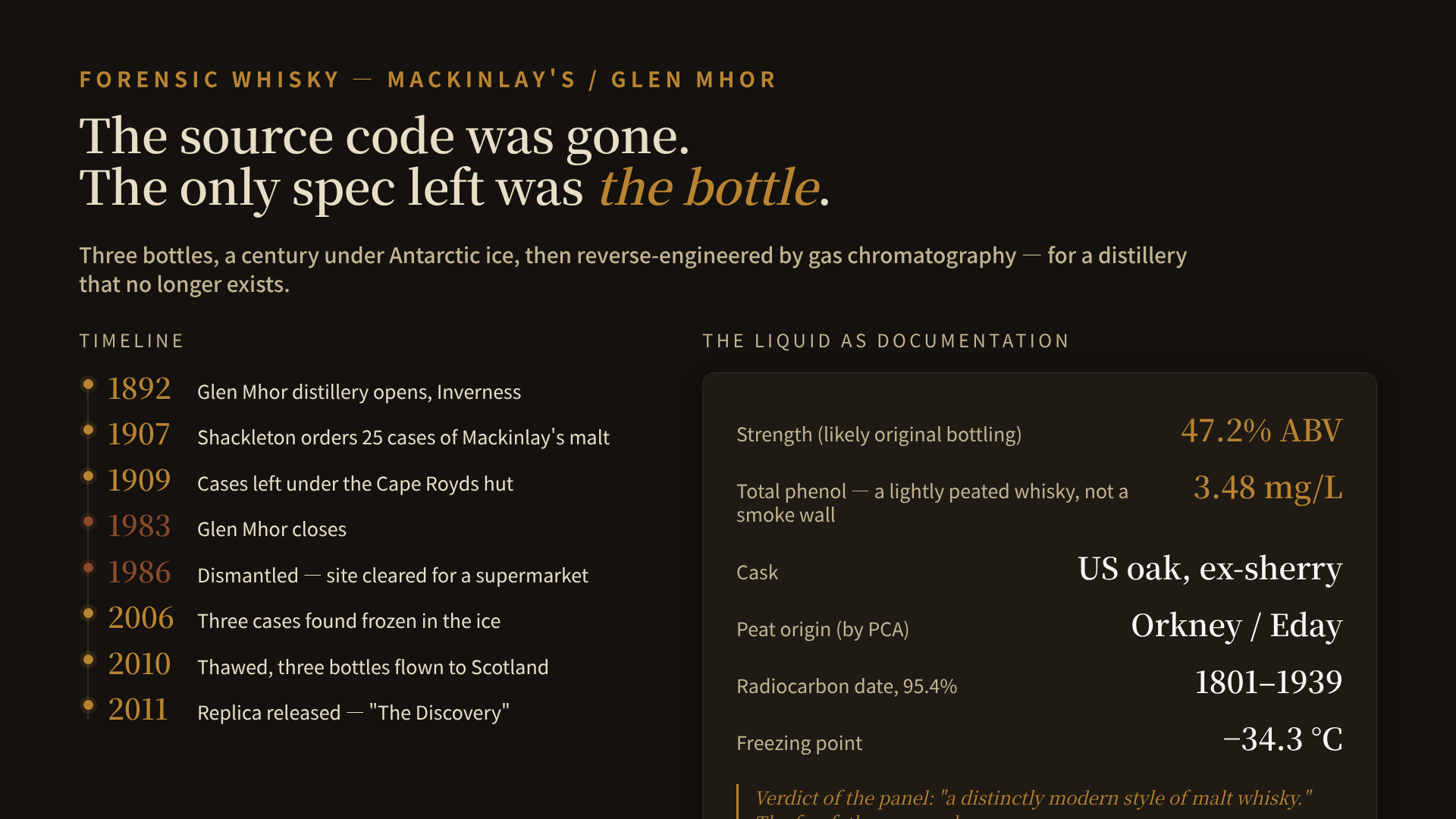 A two-panel figure on a dark cask-black background. Left panel is a vertical timeline: 1892 Glen Mhor distillery opens (Inverness) → 1907 Shackleton orders 25 cases of Mackinlay's for the Nimrod expedition → 1909 cases left under the Cape Royds hut → 1983 Glen Mhor closes → 1986 dismantled, site cleared for a supermarket → 2006 three cases found in the ice → 2010 bottles thawed, flown to Scotland → 2011 replica released. Right panel is a "forensic spec sheet" headed THE LIQUID AS DOCUMENTATION: ABV 47.2% (likely original strength); total phenol 3.48 mg/L = lightly peated; cask American white oak, ex-sherry/wine; peat origin Orkney (Isle of Eday) by PCA; radiocarbon 1801–1939 at 95.4%; freezing point −34.3°C. Amber annotation reads: "the source code was gone — the only spec left was the bottle."