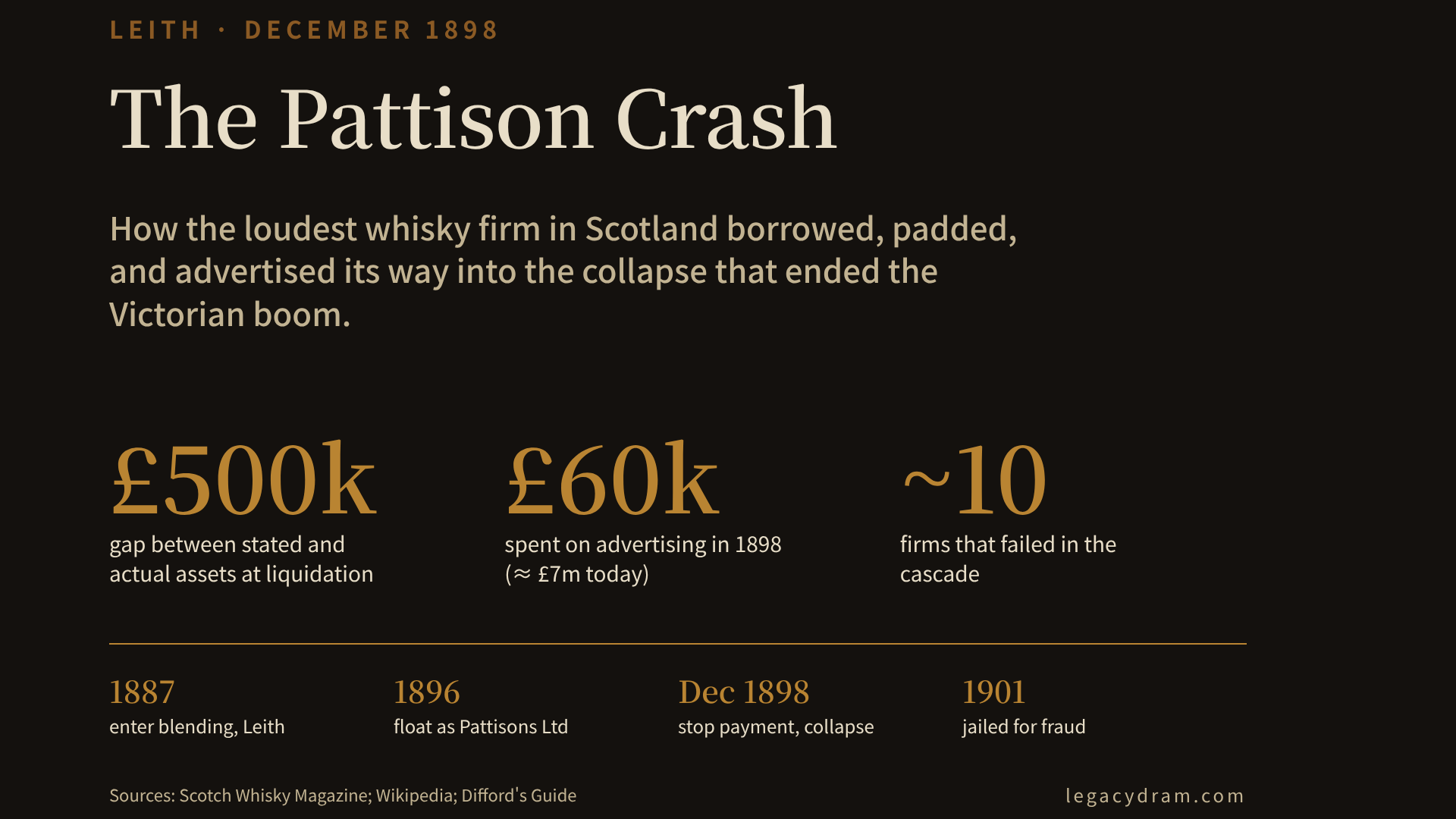 A diagram of the Pattison leverage structure and 1898 timeline: the firm floated as Pattisons Ltd in 1896 on the speculative whisky wave, spent £20,000 on advertising in 1897 and £60,000 in 1898, padded profits by roughly £27,000 by selling cheap grain spirit blended with a little malt as "Fine Old Glenlivet," and paid dividends out of operating capital. In December 1898 it stopped payment; the preference shares fell 55 percent; the banks refused further credit; and liquidation revealed roughly £500,000 between stated and actual assets, with company assets worth less than half the gap. Around ten other firms failed in the cascade. Robert was jailed 18 months and Walter nine in 1901.