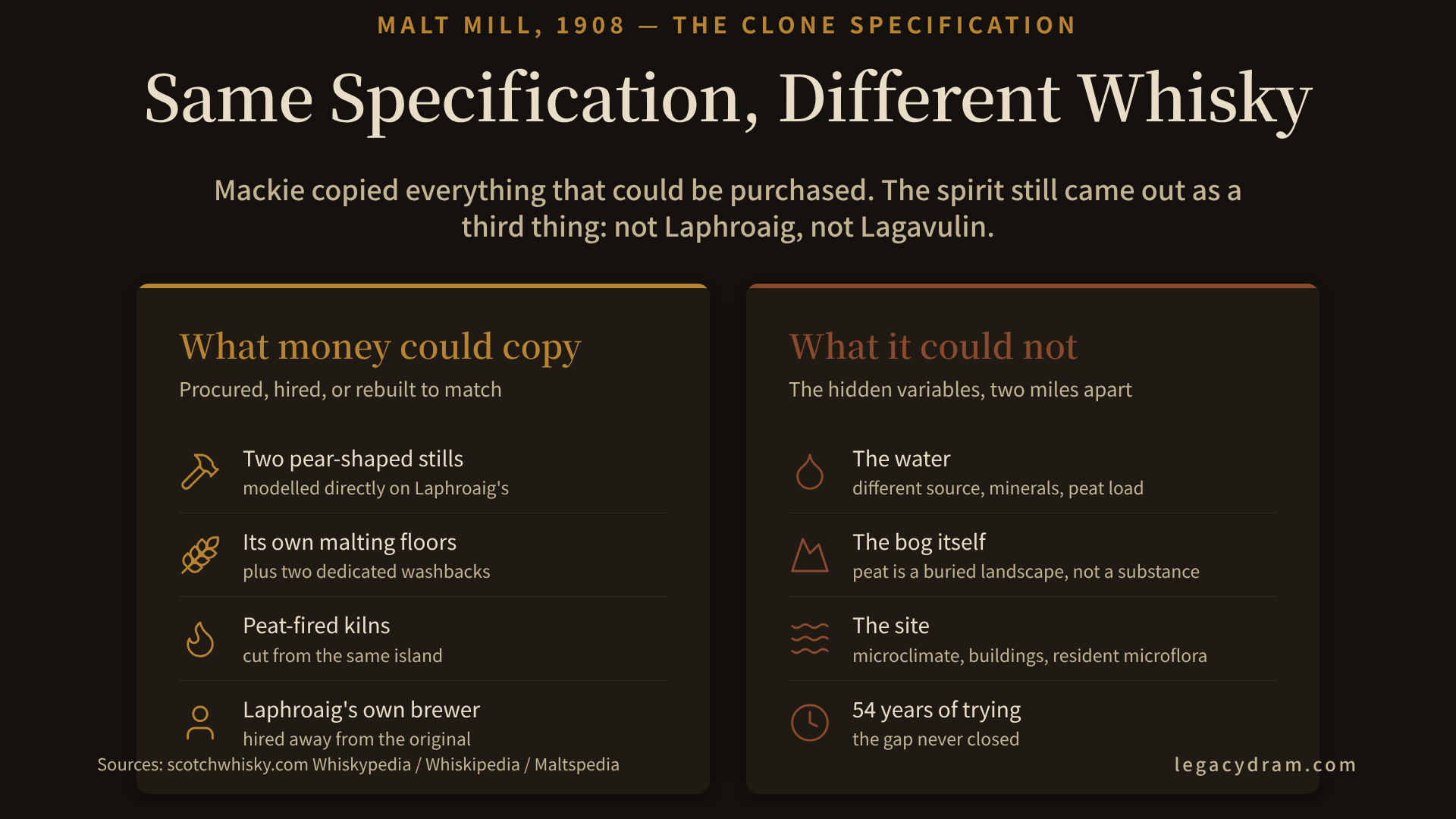 Two columns comparing the clone specification. What money could copy: two pear-shaped stills modelled on Laphroaig's, its own malting floors and washbacks, peat-fired kilns burning peat from the same island, and Laphroaig's own brewer hired away. What it could not: the water (different source, minerals, peat load), the bog itself, the site with its microclimate and resident microflora, and 54 years of trying that never closed the gap.