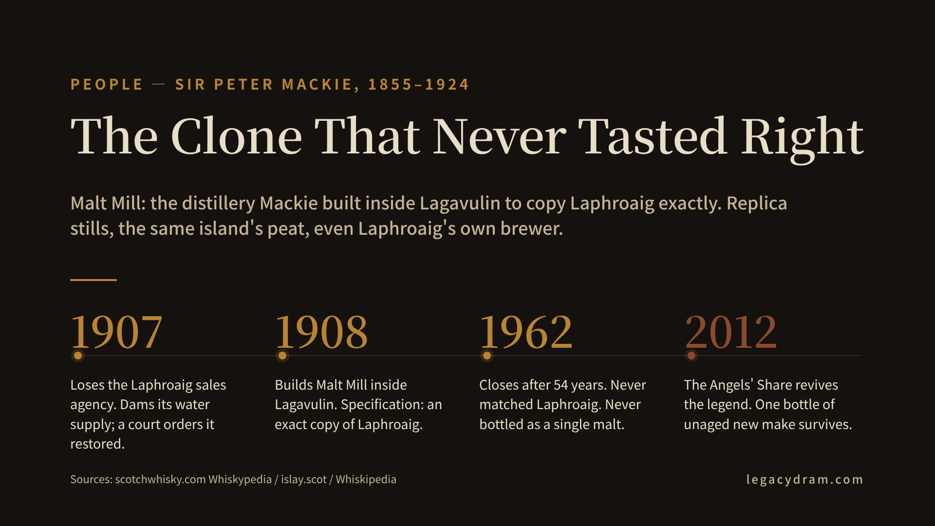 A timeline of the Malt Mill experiment: in 1907 Mackie loses the Laphroaig sales agency and dams its water supply until a court intervenes; in 1908 he builds Malt Mill inside Lagavulin as an exact copy of Laphroaig; in 1962 it closes after 54 years, never having matched Laphroaig and never bottled as a single malt; in 2012 The Angels' Share revives the legend, and one bottle of unaged new make survives.