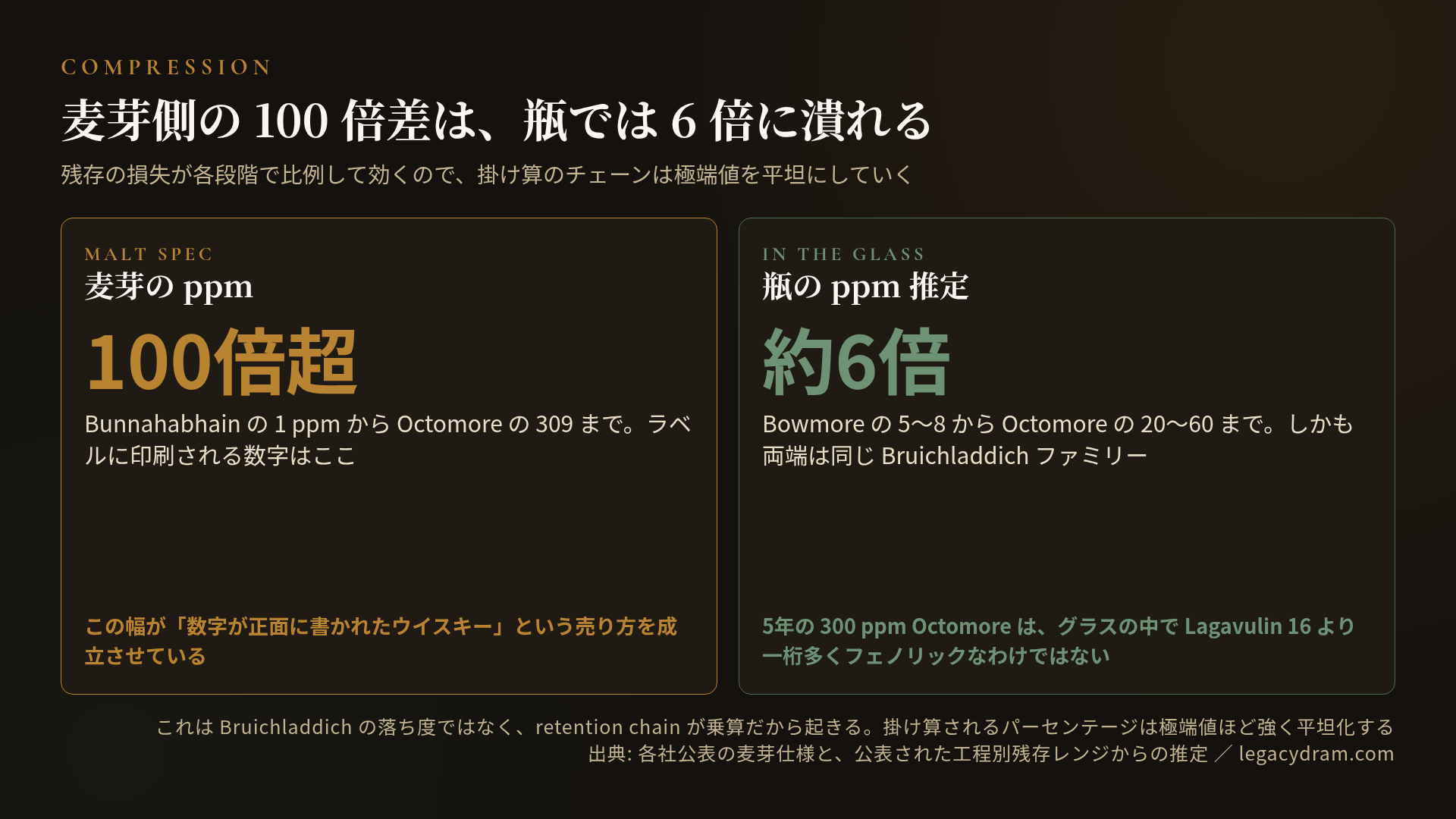 麦芽側と瓶側のレンジ幅の比較図。麦芽の ppm は Bunnahabhain の 1 ppm から Octomore の 309 まで 100 倍超の幅があり、ラベルに印刷される数字はここ。瓶の ppm 推定は Bowmore の 5〜8 から Octomore の 20〜60 までの約 6 倍に圧縮され、しかも両端は同じ Bruichladdich ファミリー。5 年の Octomore（麦芽 300 ppm）は、グラスの中で Lagavulin 16 より一桁多くフェノリックなわけではない。これは retention chain が乗算だから起きる。