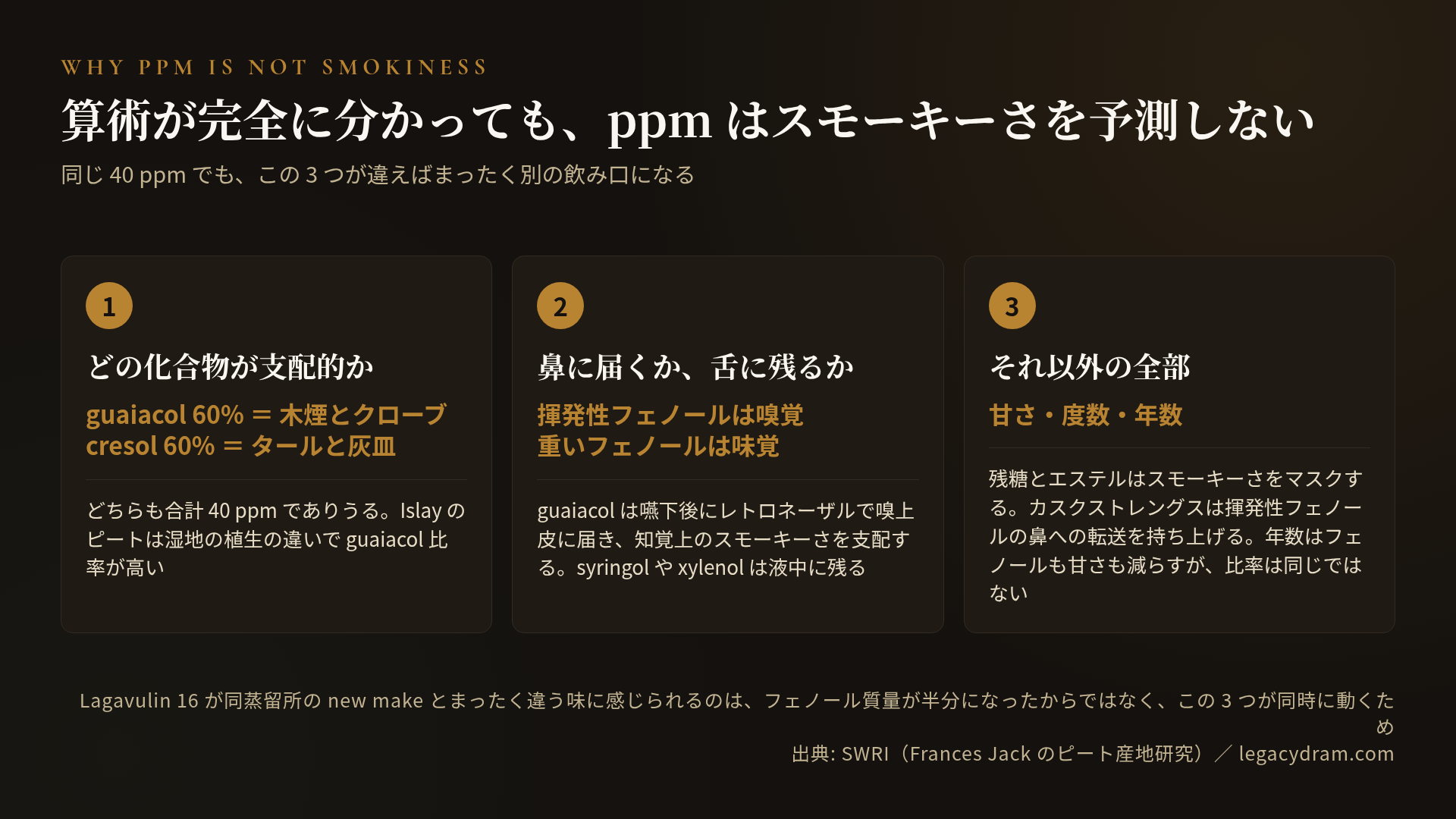 ppm がスモーキーさを予測しない 3 つの理由の図。1つ目はどの化合物が支配的かで、guaiacol が 60% なら木煙とクローブ、cresol が 60% ならタールと灰皿になり、どちらも麦芽段階の合計は 40 ppm でありうる。Islay のピートは湿地の植生の違いで guaiacol 比率が高い。2つ目は鼻に届くか舌に残るかで、揮発性の guaiacol は嚥下後にレトロネーザルで嗅上皮に届き知覚上のスモーキーさを支配するが、syringol や xylenol は液中に残る。3つ目はそれ以外の全部で、残糖とエステルはスモーキーさをマスクし、カスクストレングスは揮発性フェノールの鼻への転送を持ち上げ、年数はフェノールも甘さも減らすがその比率は同じではない。