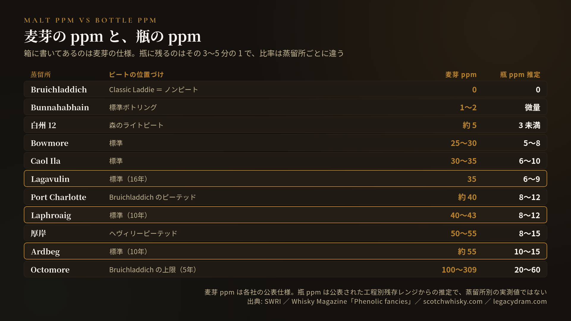 麦芽 ppm と瓶 ppm の対応表。Bruichladdich の Classic Laddie が麦芽 0 / 瓶 0、Bunnahabhain が麦芽 1〜2 / 瓶は微量、白州 12 が麦芽 約5 / 瓶 3 未満、Bowmore が麦芽 25〜30 / 瓶 5〜8、Caol Ila が麦芽 30〜35 / 瓶 6〜10、Lagavulin が麦芽 35 / 瓶 6〜9（16年）、Port Charlotte が麦芽 約40 / 瓶 8〜12、Laphroaig が麦芽 40〜43 / 瓶 8〜12（10年）、厚岸が麦芽 50〜55 / 瓶 8〜15、Ardbeg が麦芽 約55 / 瓶 10〜15（10年）、Octomore が麦芽 100〜309 / 瓶 20〜60（5年）。麦芽 ppm は各社の公表仕様、瓶 ppm は公表された工程別残存レンジからの推定で蒸留所別の実測値ではない。