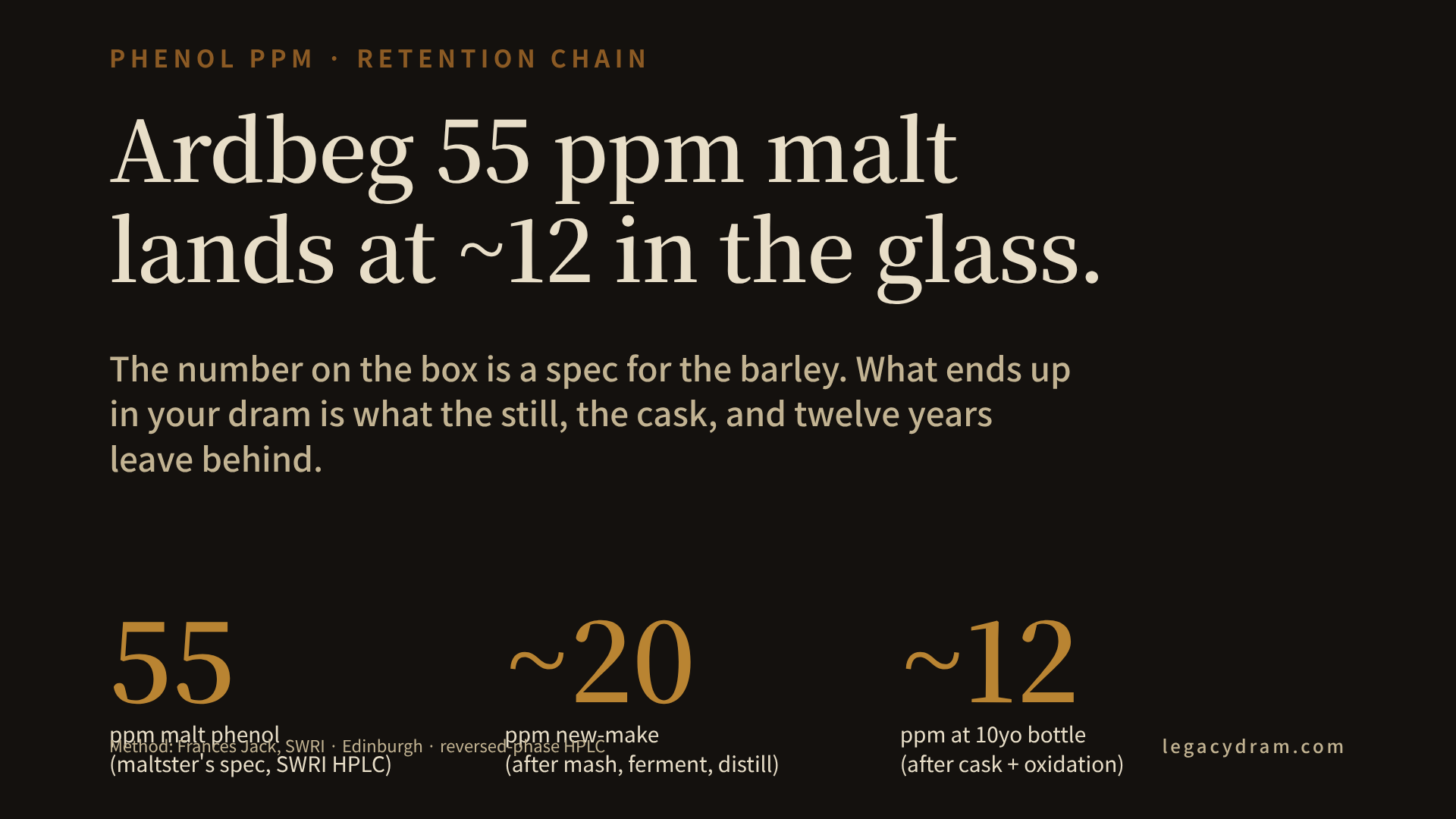 A diagram showing the phenol retention chain from malted barley through wash, new-make spirit, ten-year cask, and bottle. Starting at 55 ppm malt for Ardbeg, the chain shows approximate values dropping to 40 ppm in wash, 20 ppm in new-make, 12 ppm at ten years. Attribution: SWRI HPLC method, Frances Jack.