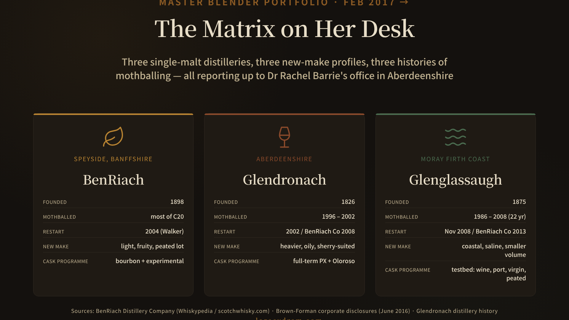 A portfolio matrix diagram for Rachel Barrie's group master blender role. Three rows for BenRiach (Speyside, est. 1898, restart 2004, light fruity Speyside profile, mixed cask programme with peated lot), Glendronach (Aberdeenshire, est. 1826, mothballed 1996–2002, heavy oily new make, full-term PX and Oloroso sherry maturation), and Glenglassaugh (Moray Firth coast, est. 1875, closed 1986–2008, coastal saline new make, experimental cask programme). Columns labelled spirit profile, cask programme, age statements, mothball period, restart year. Title: "The matrix on Rachel Barrie's desk, 2017→."