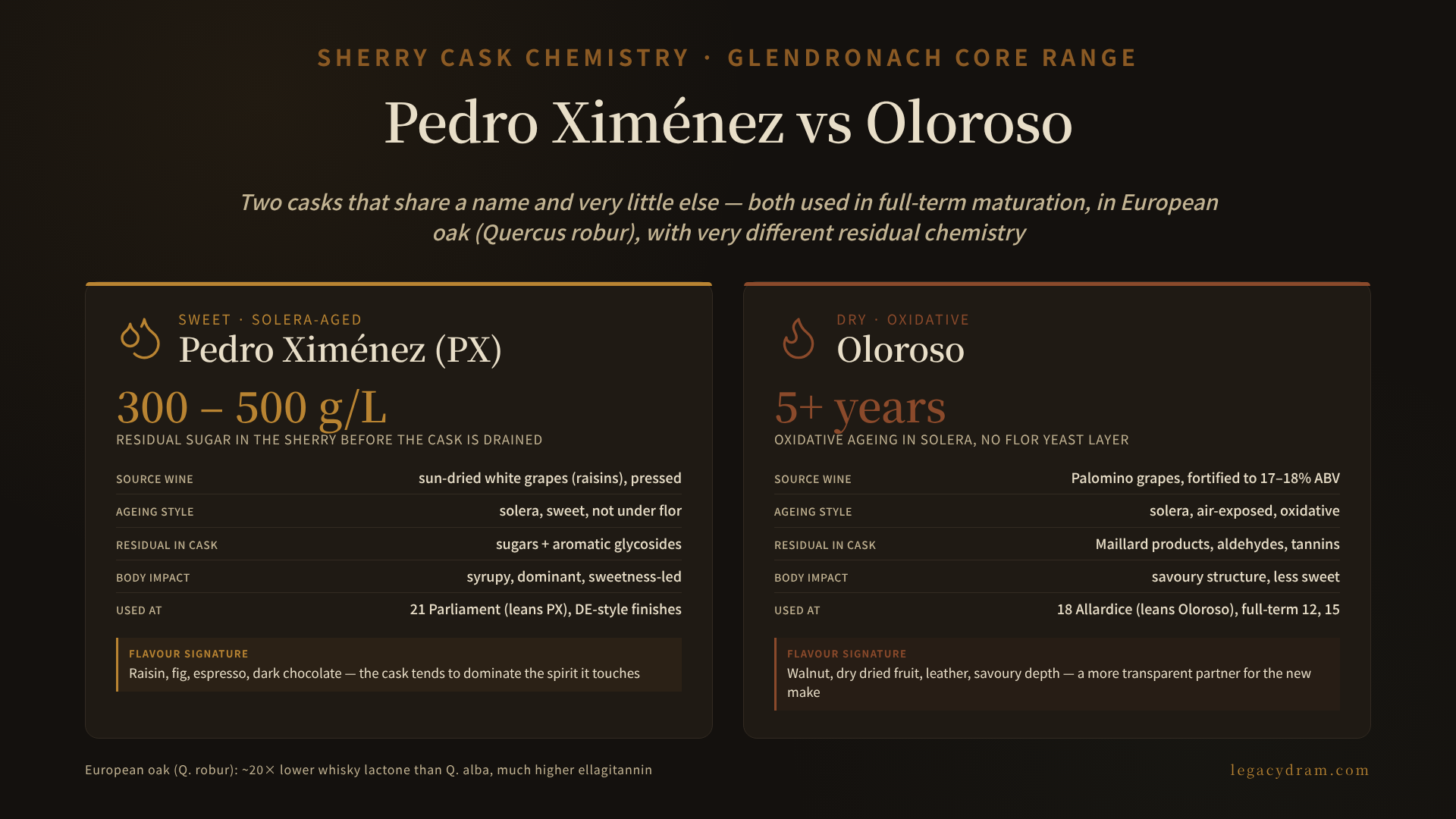 A side-by-side chemistry comparison panel for Pedro Ximénez (PX) and Oloroso sherry casks. Left panel (PX): raisined grapes, residual sugar 300–500 g/L, syrupy texture, flavour contribution labelled raisin / fig / espresso / dark chocolate. Right panel (Oloroso): oxidatively aged sherry, no flor, Maillard products, flavour contribution labelled walnut / dry dried fruit / savoury depth. Beneath both: shared structural notes for European oak (Quercus robur) versus American oak (Quercus alba), with ellagitannin content high in robur and whisky lactone content roughly 20× higher in alba. Title: "Two casks that share a name and very little else."