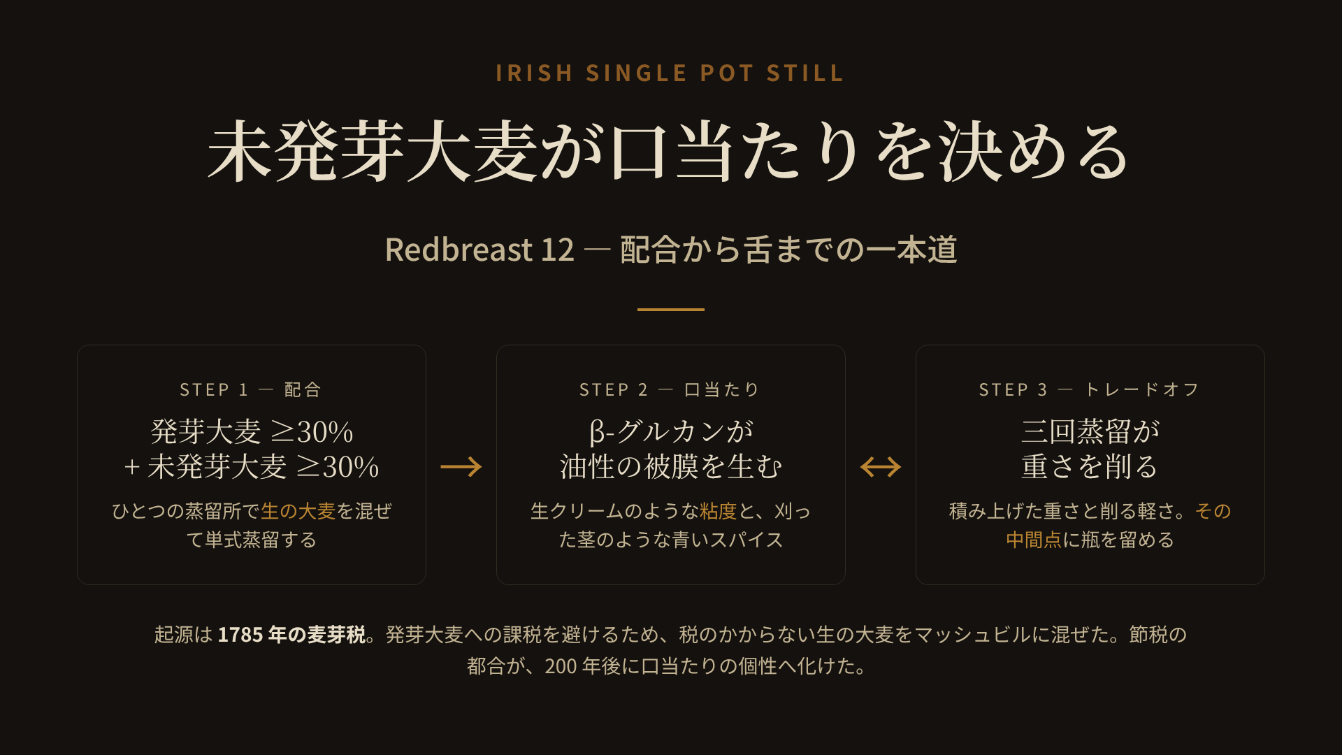 Redbreast のマッシュビルと口当たりの関係図。左に発芽大麦と未発芽大麦の配合(最低 30%/30%)、中央に未発芽大麦由来の β-グルカンが生む油性の口当たりと青いスパイス、右に三回蒸留による軽量化のトレードオフを矢印で示す。下に 1785 年麦芽税の注記。