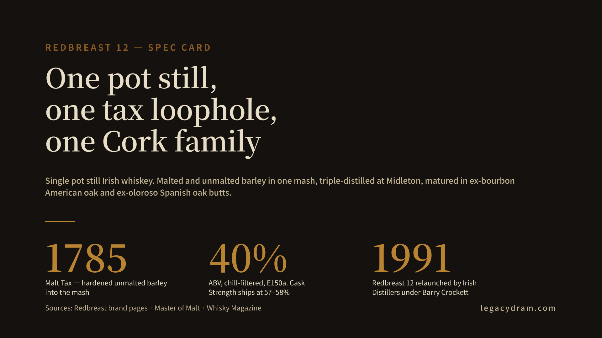 A legacydram spec card for Redbreast 12, headed REDBREAST 12 — SPEC CARD in amber on a charcoal background. A large serif hook reads "One pot still, one tax loophole, one Cork family" over a subtitle: "Single pot still Irish whiskey. Malted and unmalted barley in the same mash, triple-distilled at Midleton, matured in ex-bourbon American oak and ex-oloroso Spanish oak butts. The specification Irish Distillers put back on the shelf in 1991." Below an amber divider, three metrics run across the card: 1785 — the Malt Tax that hardened unmalted barley into the mash; 40% — ABV, chill-filtered, E150a colouring; 1991 — Redbreast 12 relaunched by Irish Distillers under Barry Crockett. Footer credits Redbreast brand pages, Master of Malt, and Whisky Magazine.