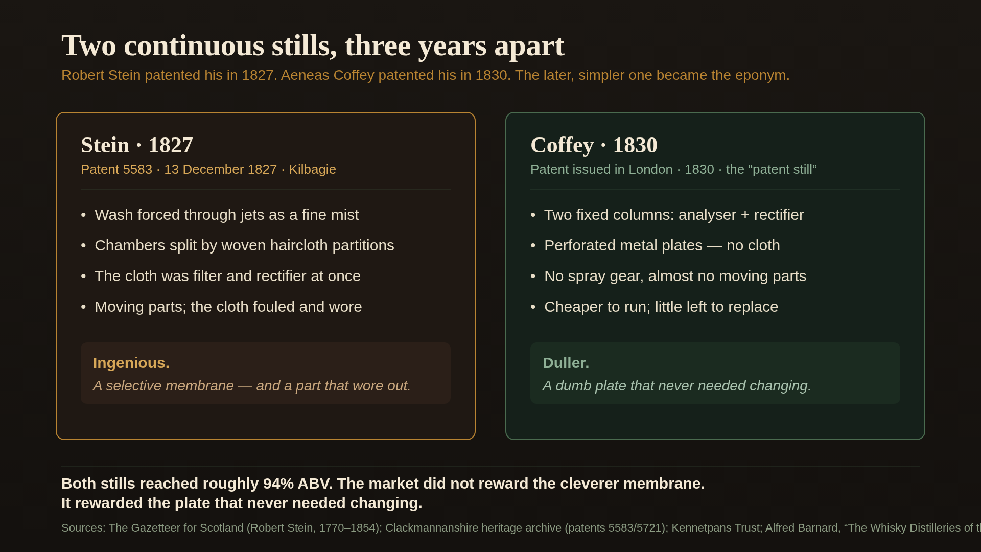 A side-by-side comparison of Robert Stein's 1827 continuous still and Aeneas Coffey's 1830 patent still. The Stein panel: patent 5583, dated 13 December 1827, at Kilbagie; wash forced through jets as a fine mist; chambers split by woven haircloth partitions; the cloth acting as filter and rectifier at once; moving parts, and cloth that fouled and wore; labelled "Ingenious — a selective membrane, and a part that wore out." The Coffey panel: patent issued in London in 1830, the "patent still"; two fixed columns (analyser and rectifier); perforated metal plates and no cloth; no spray gear and almost no moving parts; cheaper to run with little left to replace; labelled "Duller — a dumb plate that never needed changing." Footer: both stills reached roughly 94% ABV; the market did not reward the cleverer membrane, it rewarded the plate that never needed changing. Sources: The Gazetteer for Scotland; Clackmannanshire heritage archive; Kennetpans Trust; Alfred Barnard, 1887.