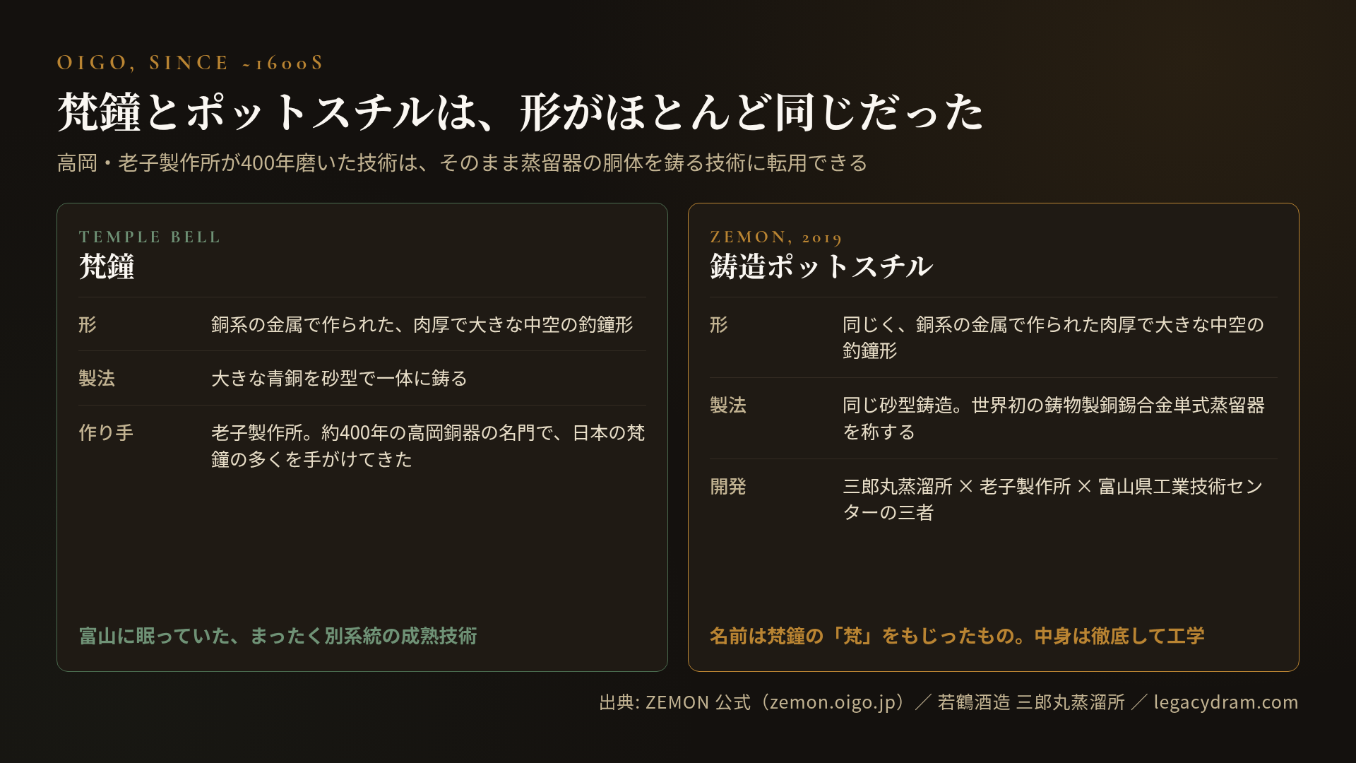 梵鐘とポットスチルの形状的な近さの対比。梵鐘は、銅系の金属で作られた肉厚で大きな中空の釣鐘形で、大きな青銅を砂型で一体に鋳る製法を使い、作り手は約400年の高岡銅器の名門である老子製作所で日本の梵鐘の多くを手がけてきた。富山に眠っていた、まったく別系統の成熟技術。2019年の ZEMON は、同じく銅系の金属で作られた肉厚で大きな中空の釣鐘形で、同じ砂型鋳造を使い、世界初の鋳物製銅錫合金単式蒸留器を称する。開発は三郎丸蒸溜所・老子製作所・富山県工業技術センターの三者。名前は梵鐘の「梵」をもじったもので、中身は徹底して工学。