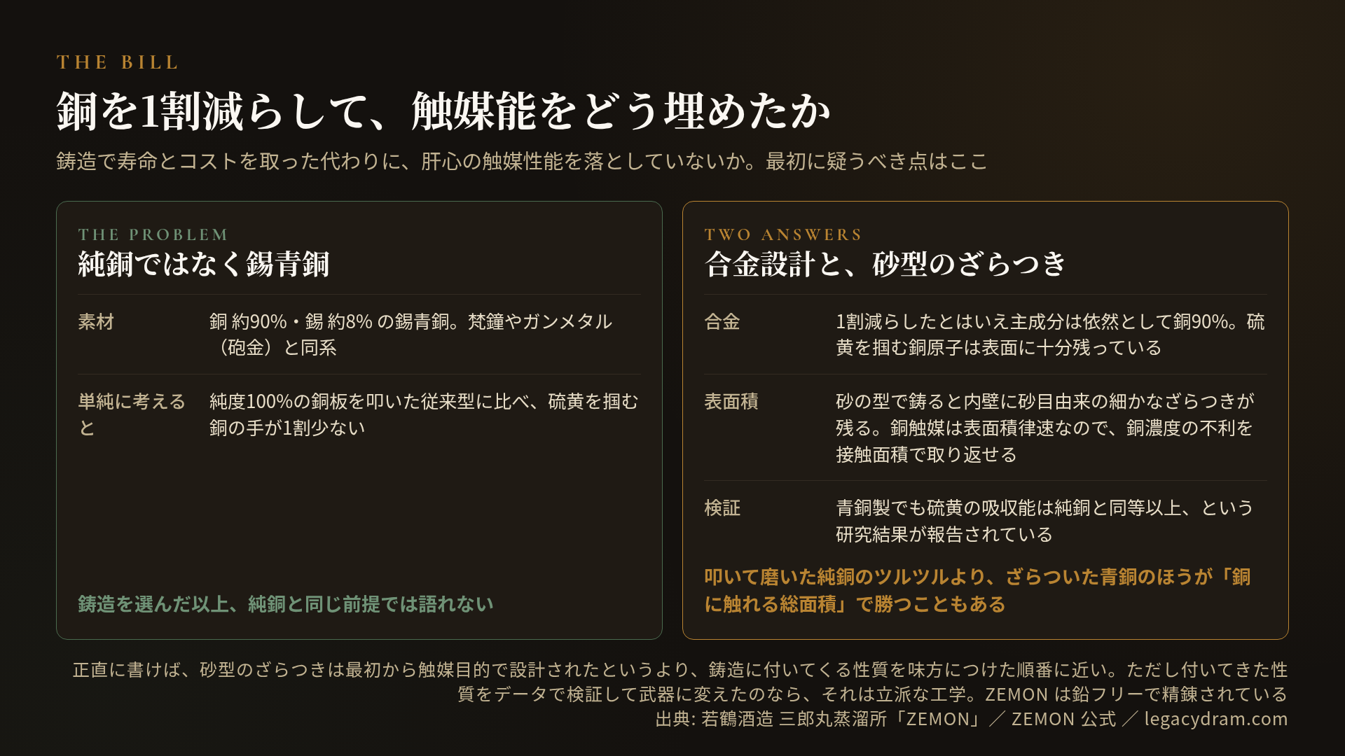 銅を1割減らした問題と、その2つの答え。問題は素材が純銅ではなく錫青銅であること。銅 約90%・錫 約8% の錫青銅で、梵鐘やガンメタル（砲金）と同系。単純に考えると、純度100%の銅板を叩いた従来型に比べ硫黄を掴む銅の手が1割少ない。鋳造を選んだ以上、純銅と同じ前提では語れない。答えの一つ目は合金設計で、1割減らしたとはいえ主成分は依然として銅90%、硫黄を掴む銅原子は表面に十分残っている。二つ目は表面積で、砂の型で鋳ると内壁に砂目由来の細かなざらつきが残り、銅触媒は表面積律速なので銅濃度の不利を接触面積で取り返せる。検証として、青銅製でも硫黄の吸収能は純銅と同等以上という研究結果が報告されている。叩いて磨いた純銅のツルツルより、ざらついた青銅のほうが「銅に触れる総面積」で勝つこともある。