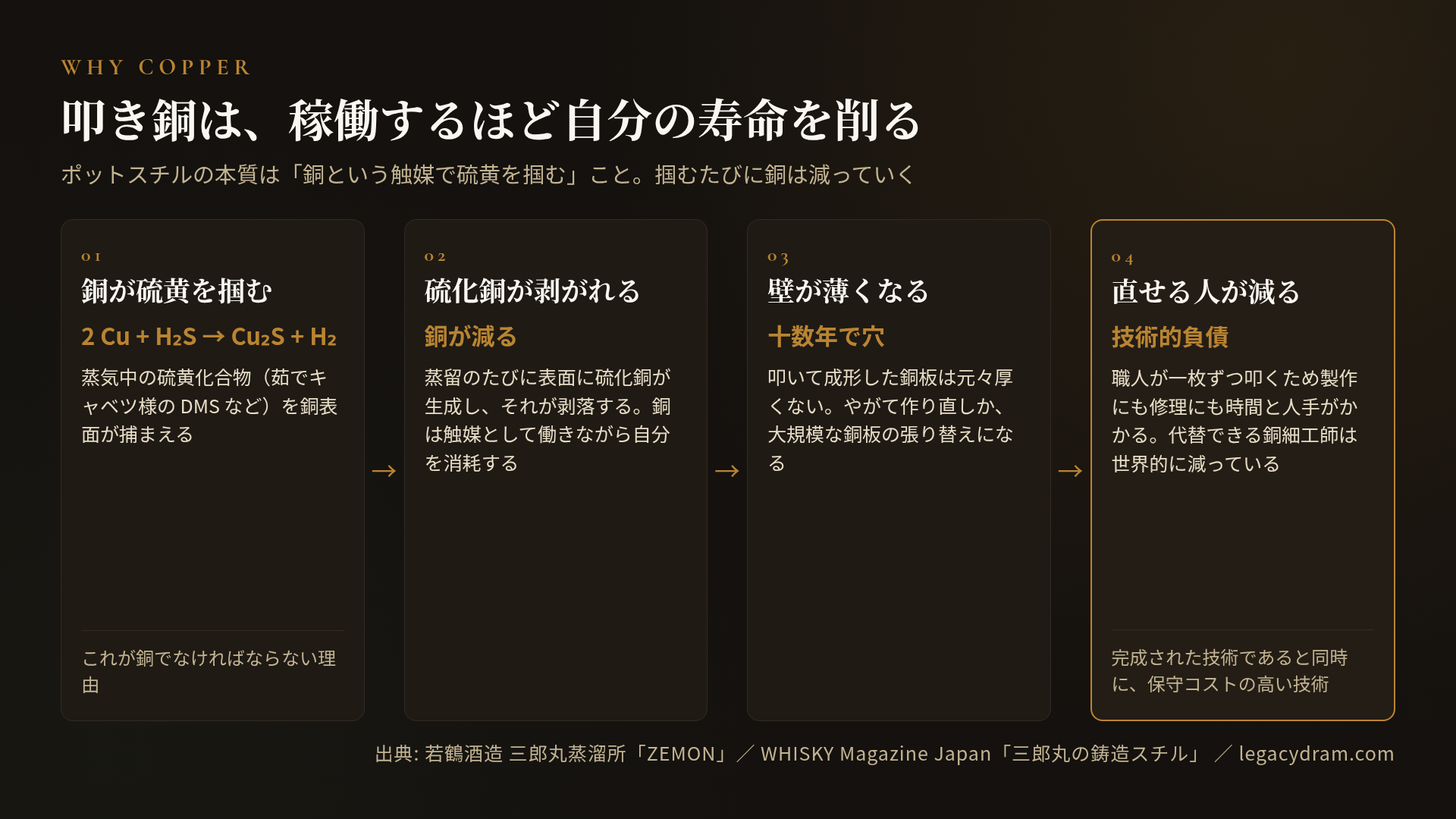 銅触媒と叩き銅の消耗の4段階。まず銅が硫黄を掴む（2 Cu + H2S → Cu2S + H2）。蒸気中の硫黄化合物（茹でキャベツ様の DMS など）を銅表面が捕まえる、これが銅でなければならない理由。次に硫化銅が剥がれて銅が減る。蒸留のたびに表面に硫化銅が生成し剥落し、銅は触媒として働きながら自分を消耗する。次に壁が薄くなり十数年で穴があく。叩いて成形した銅板は元々厚くなく、やがて作り直しか大規模な銅板の張り替えになる。最後に直せる人が減るという技術的負債。職人が一枚ずつ叩くため製作にも修理にも時間と人手がかかり、代替できる銅細工師は世界的に減っている。完成された技術であると同時に、保守コストの高い技術。