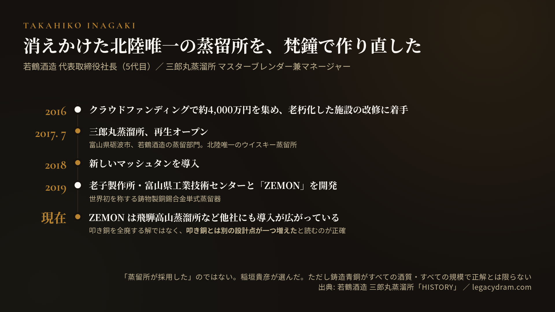 稲垣貴彦と三郎丸蒸溜所の年表。2016年、クラウドファンディングで約4,000万円を集め老朽化した施設の改修に着手。2017年7月、三郎丸蒸溜所が再生オープン、富山県砺波市の若鶴酒造の蒸留部門で北陸唯一のウイスキー蒸留所。2018年、新しいマッシュタンを導入。2019年、老子製作所・富山県工業技術センターと ZEMON を開発、世界初を称する鋳物製銅錫合金単式蒸留器。現在、ZEMON は飛騨高山蒸溜所など他社にも導入が広がっているが、叩き銅を全廃する解ではなく叩き銅とは別の設計点が一つ増えたと読むのが正確。「蒸留所が採用した」のではなく稲垣貴彦が選んだ。ただし鋳造青銅がすべての酒質・すべての規模で正解とは限らない。