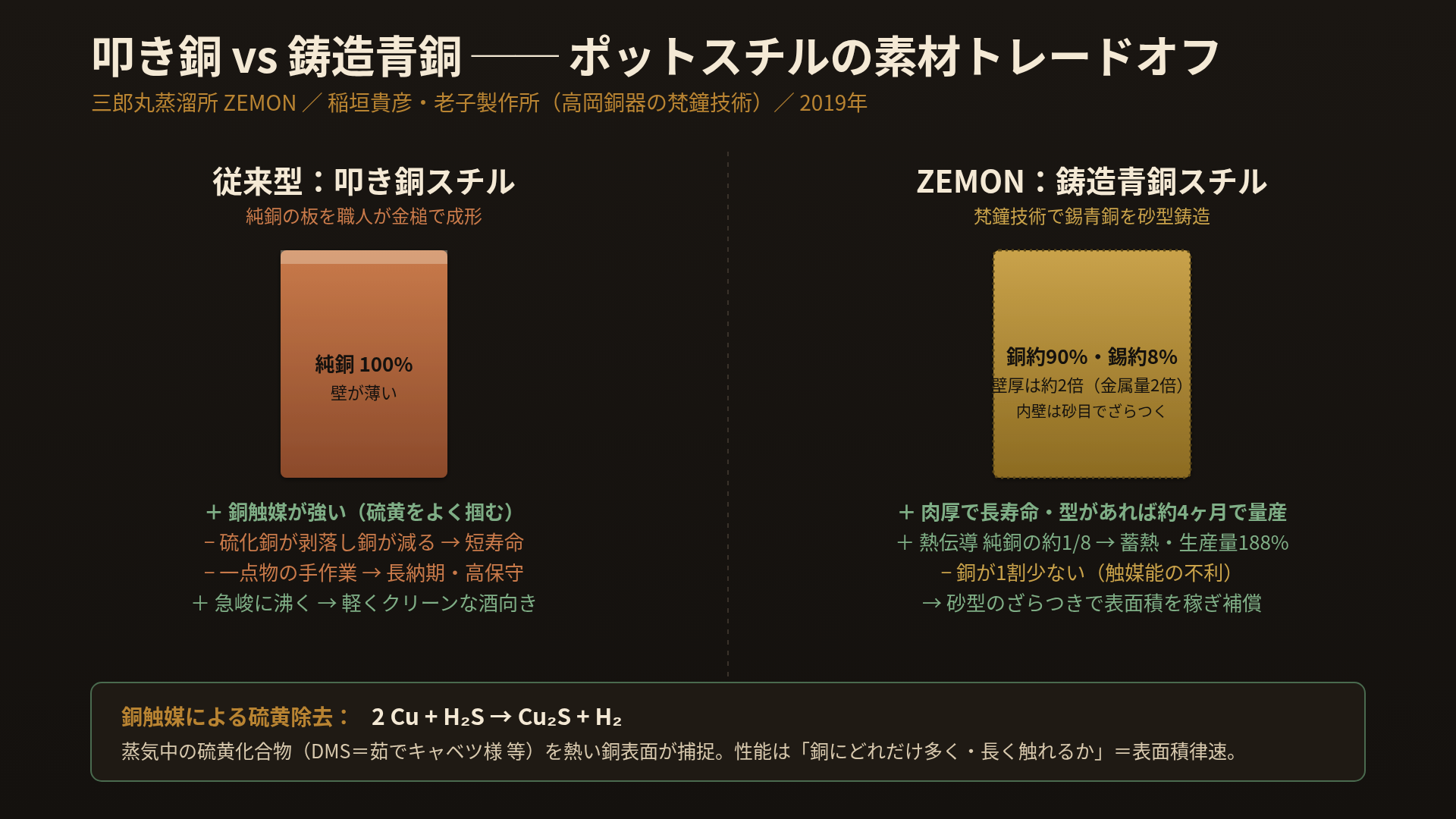 叩き銅のポットスチルと、三郎丸 ZEMON の鋳造青銅スチルを断面で比較した図解。左: 従来型の叩き銅スチル。純銅板を職人が金槌で成形、壁厚が薄く、銅触媒能は高いが蒸留のたびに硫化銅が剥落して銅が減り寿命が短い。製作・修理は職人手作業で長納期。右: ZEMON。老子製作所の梵鐘技術で銅約90%・錫約8%の錫青銅を砂型鋳造、壁厚は約2倍で長寿命、熱伝導は純銅の約1/8で蓄熱性が高く同エネルギーで生産量188%。砂型由来の内壁のざらつきが蒸気接触面積を稼ぎ、青銅でも硫黄吸収を確保。型さえ造れば約4ヶ月で量産可能。中央に銅触媒反応式 2Cu + H2S → Cu2S + H2 と、稲垣貴彦 (若鶴酒造5代目・三郎丸蒸溜所マスターブレンダー)・老子製作所・2019年の表記。