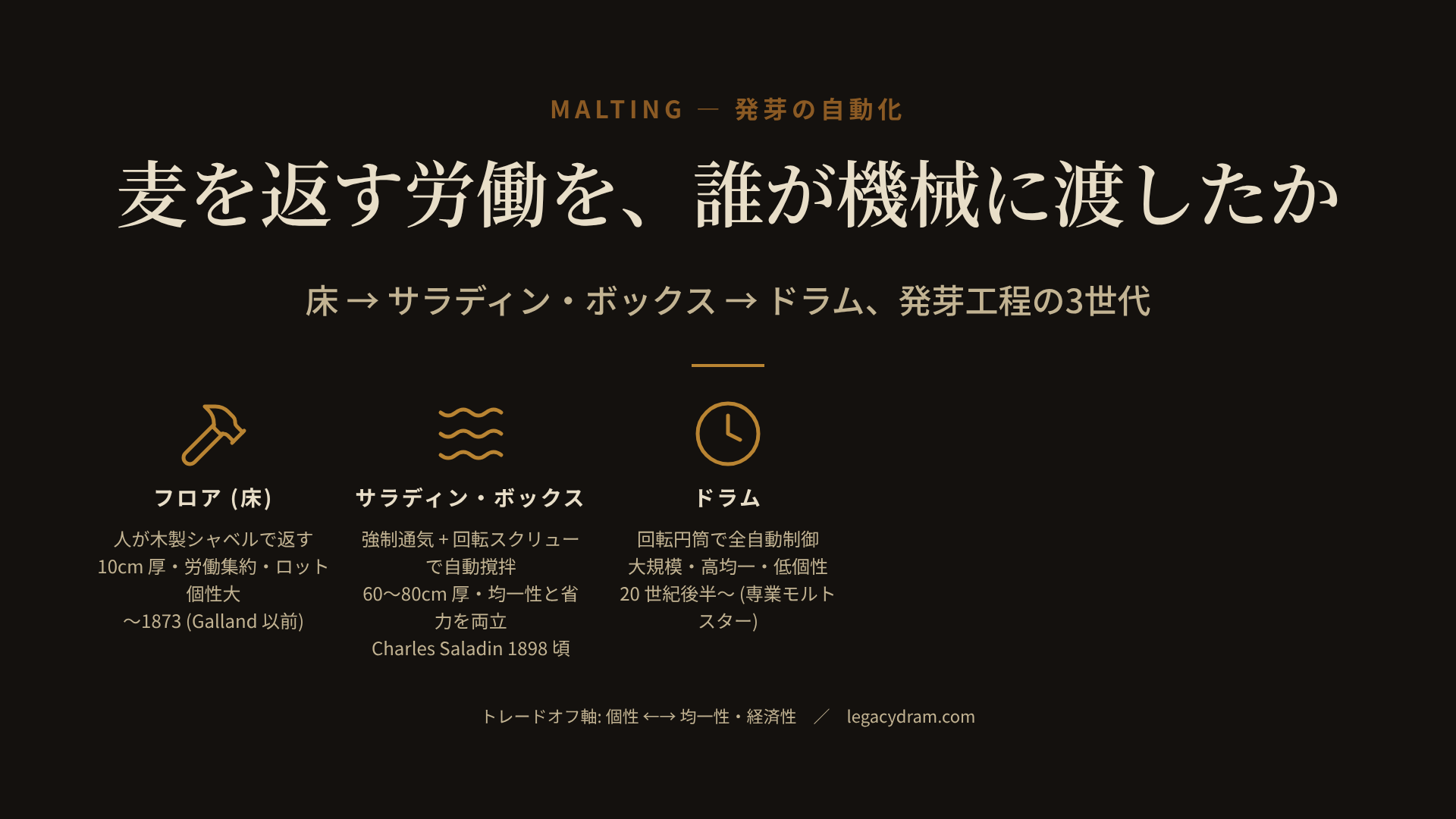 製麦の自動化の進化を示す3段の図解。上段: フロアモルティング(石床に10cm厚で広げた麦を人が木製シャベルで返す、Nicholas Galland 1873/Charles Saladin 1898以前)。中段: サラディン・ボックス(長さ50mのコンクリート槽、底からの強制通気と上を往復する回転スクリューによる自動撹拌、Charles Saladin 1898頃、深さ60-80cm)。下段: ドラムモルティング(巨大な回転円筒による全自動制御)。右側に床→サラディン→ドラムで「ロット個性」が下がり「均一性・経済性」が上がるトレードオフ軸を示す。
