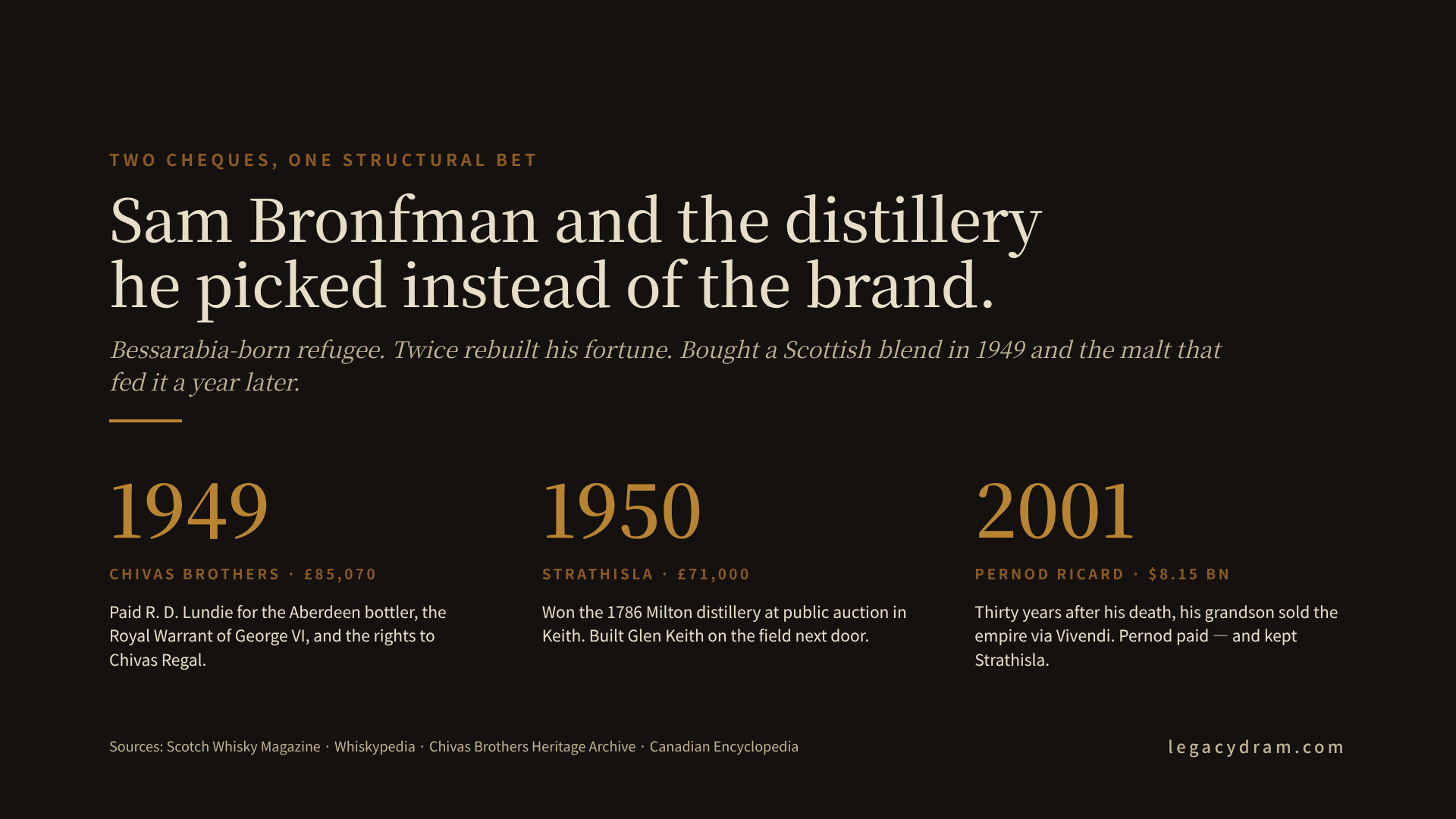 A timeline of Sam Bronfman and Chivas Brothers, from 1889 (Bronfman born aboard ship to Canada from Bessarabia, Russian Empire) through 1903 (family buys hotel in Manitoba, Sam moves into liquor distribution), 1920–1933 (US Prohibition; Seagram legally exports Canadian whisky from Saint-Pierre & Miquelon and the Windsor border to American smugglers), 1924 (founds Distillers Corporation Ltd in Montreal), 1928 (merges with Joseph E. Seagram & Sons to form Distillers Corporation-Seagrams Ltd), 1935 (uses broker Jimmy Barclay to buy Robert Brown Ltd of Paisley, first Scottish push), 1949 (acquires Chivas Brothers from R. D. Lundie for £85,070, inheriting the Royal Warrant and Chivas Regal brand), 1950 (Barclay buys Milton distillery at auction for £71,000, renamed Strathisla), early 1950s (Glen Keith built next door to Strathisla to boost capacity), 1953 (master blender Charles Julian creates Royal Salute 21 for the Queen's coronation), 1971 (Bronfman dies a billionaire; son Edgar Sr. inherits), 2001 (Edgar Jr. sells Seagram's spirits to Pernod Ricard via the Vivendi disposal; Chivas Brothers becomes a Pernod subsidiary), 2026 (Chivas Regal 12 still anchored on Strathisla and Longmorn malts). The structural decision Bronfman made, to buy the source rather than just the brand, outlasted the holding company by twenty-five years.