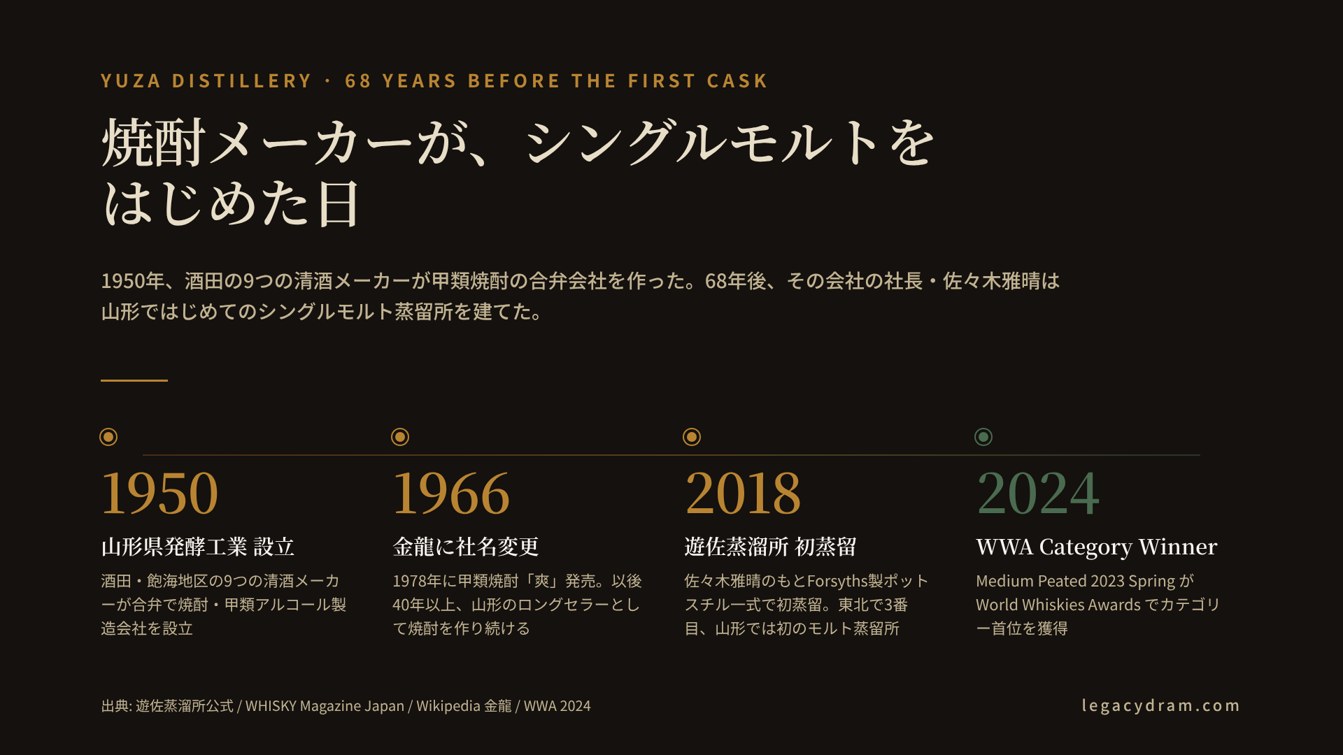 1950年から2024年までの遊佐蒸溜所と金龍株式会社の歩みを示すタイムライン図解。1950年「山形県発酵工業設立 (9つの酒造の合弁)」、1966年「金龍に社名変更」、1978年「甲類焼酎『爽』発売」、2017年「蒸留所建設開始」、2018年11月「初蒸留」、2022年「Yuza First Edition リリース」、2024年「WWA Category Winner (Medium Peated 2023 Spring)」の7つのマイルストーンを縦に並べ、68年間の本業 (焼酎・アルコール) と6年間の新規事業 (シングルモルト) の時間的非対称を可視化する。
