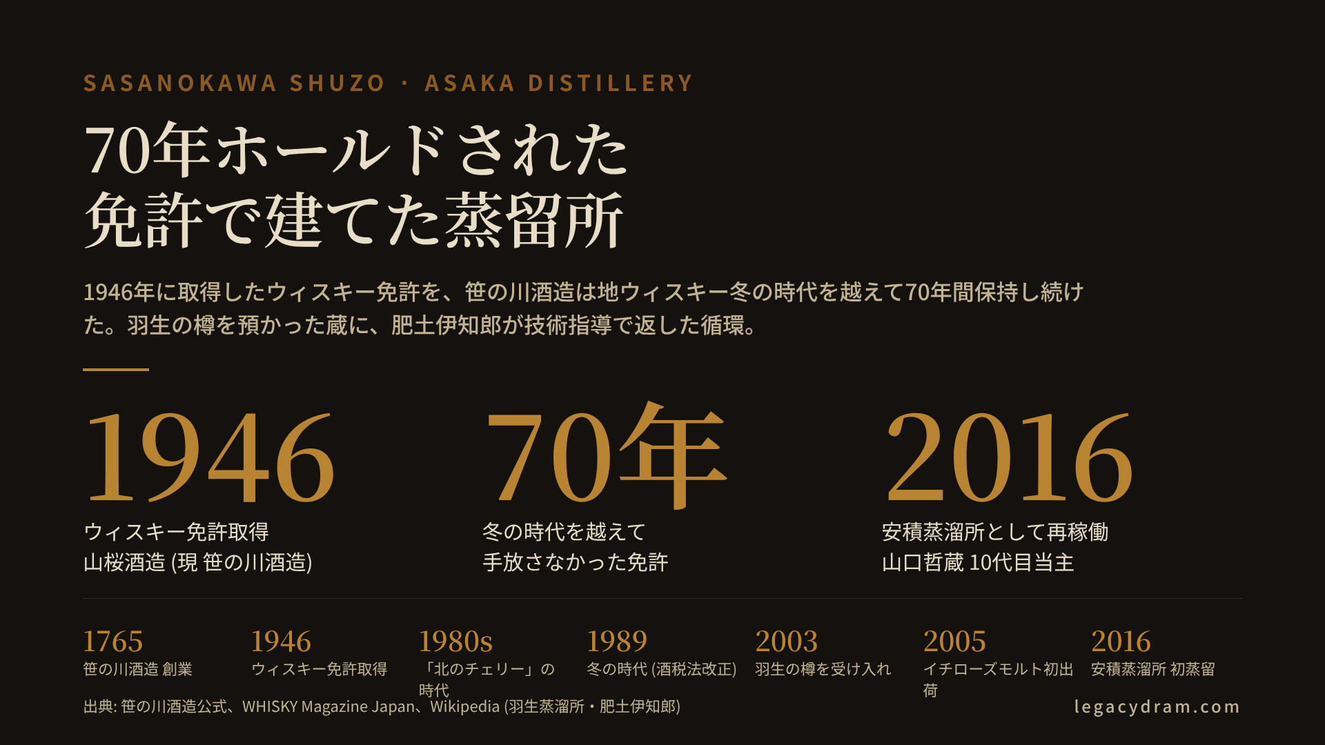 笹の川酒造と安積蒸溜所のタイムライン図解。1765年（明和2）郡山移転（酒蔵の起源はさらに古く1710年宝永7年に遡る）、1932年山桜酒造合資会社設立、1946年ウィスキー免許取得・ウィスキー製造開始、1966年笹の川酒造株式会社設立、1980年代地ウィスキーブーム「北のチェリー、東の東亜、西のマルス」の一角、1989年酒税法改正で地ウィスキー冬の時代へ、2003年東亜酒造の暖簾下ろしに伴い肥土伊知郎の依頼で羽生の樽を受け入れ、2005年イチローズモルト初出荷（笹の川出荷）、2015年三宅製作所へポットスチル発注、2016年冬に安積蒸溜所として始動、2022年山桜ブランドの一部がWWAで部門賞。免許を70年ホールドした時系列を横軸で示し、寿屋山崎1923・余市1934・秩父蒸溜所2007-2008の日本ウィスキー主要年表も比較として併記した図解。