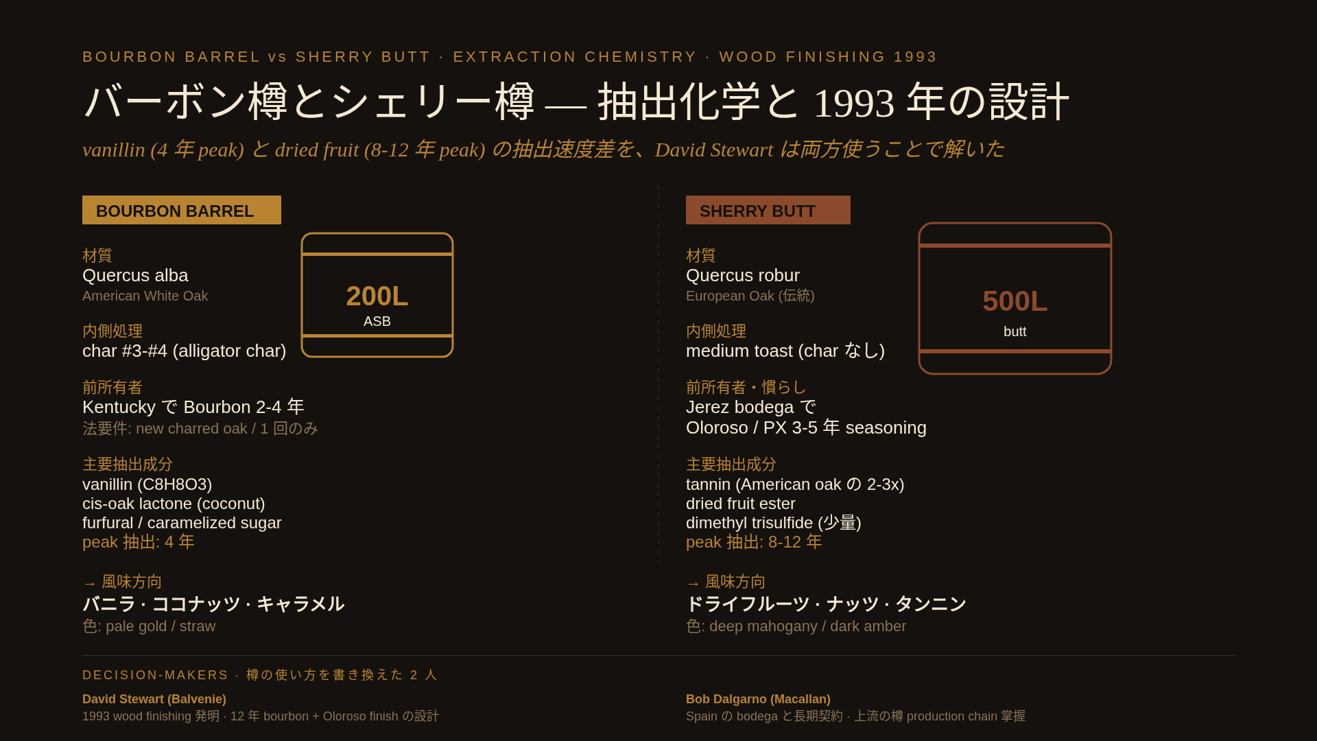 バーボン樽とシェリー樽の抽出プロファイル比較 icon-hero figure。左側にバーボン樽アイコン (Quercus alba, American oak, 200L ASB, char #4)、抽出主分子 = vanillin (C8H8O3) / coconut lactone / furfural、peak 抽出 4 年。右側にシェリー樽アイコン (Quercus robur, European oak, 500L butt, 前 Oloroso 3-5 年)、抽出主分子 = dried fruit ester / tannin / dimethyl trisulfide、peak 抽出 8-12 年。中央下部に David Stewart 1993 Balvenie DoubleWood 12 の設計 = バーボン樽 12 年 + Oloroso 樽 finish。
