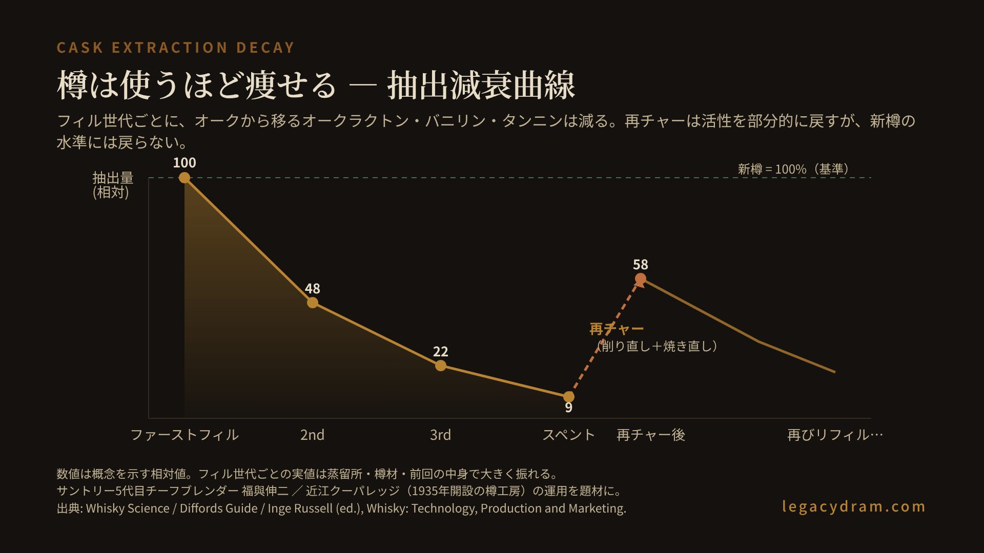 ウィスキー樽の抽出減衰曲線の図解。横軸にフィル世代（ファーストフィル→2nd→3rd→再チャー後）、縦軸にオークから移行する成分量（オークラクトン・バニリン・タンニン）を取り、ファーストフィルで最大、世代を追うごとに指数的に減衰し、再チャーで部分的に立ち上がるが新樽の水準には戻らない曲線。サントリー5代目チーフブレンダー福與伸二と近江クーパレッジの樽再生運用を題材にした技術図解。出典: Whisky Science、Diffords Guide、Inge Russell編 Whisky: Technology, Production and Marketing。