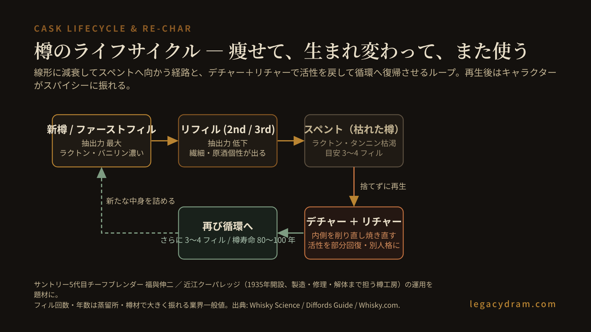 ウィスキー樽のライフサイクル工程図。新樽（ファーストフィル）→リフィル（2nd、3rd）→スペント（枯れた樽）に至る線形の減衰経路に対し、スペント手前の樽をデチャー（内側を削る）→リチャー（焼き直す）で再生し、再びリフィルとして循環に戻すループを矢印で示す。各段階で抽出されるオークラクトン・バニリン・タンニンの相対量と、再生後はスパイシーに振れる特性を併記。サントリー近江クーパレッジと福與伸二の樽運用を題材にした技術図解。