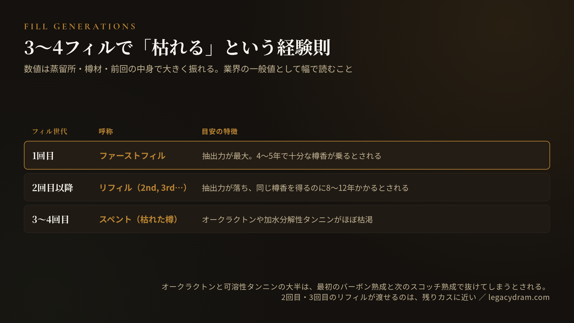 フィル世代ごとの抽出力の目安。1回目はファーストフィルで抽出力が最大、4〜5年で十分な樽香が乗るとされる。2回目以降はリフィル（2nd、3rd…）で抽出力が落ち、同じ樽香を得るのに8〜12年かかるとされる。3〜4回目はスペント（枯れた樽）で、オークラクトンや加水分解性タンニンがほぼ枯渇する。オークラクトンと可溶性タンニンの大半は最初のバーボン熟成と次のスコッチ熟成で抜けてしまうとされ、2回目・3回目のリフィルが渡せるのは残りカスに近い。数値は蒸留所・樽材・前回の中身で大きく振れるため、業界の一般値として幅で読むこと。