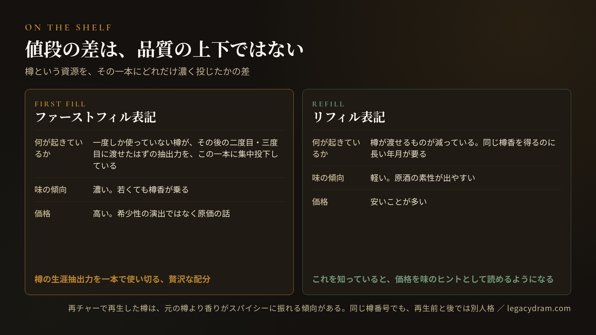 ファーストフィル表記とリフィル表記の違い。ファーストフィル表記は、一度しか使っていない樽がその後の二度目・三度目に渡せたはずの抽出力をこの一本に集中投下しており、味は濃く若くても樽香が乗り、価格は高い。これは希少性の演出ではなく原価の話で、樽の生涯抽出力を一本で使い切る贅沢な配分。リフィル表記は、樽が渡せるものが減っていて同じ樽香を得るのに長い年月が要り、味は軽く原酒の素性が出やすく、価格は安いことが多い。値段の差は品質の上下ではなく、樽という資源をその一本にどれだけ濃く投じたかの差。