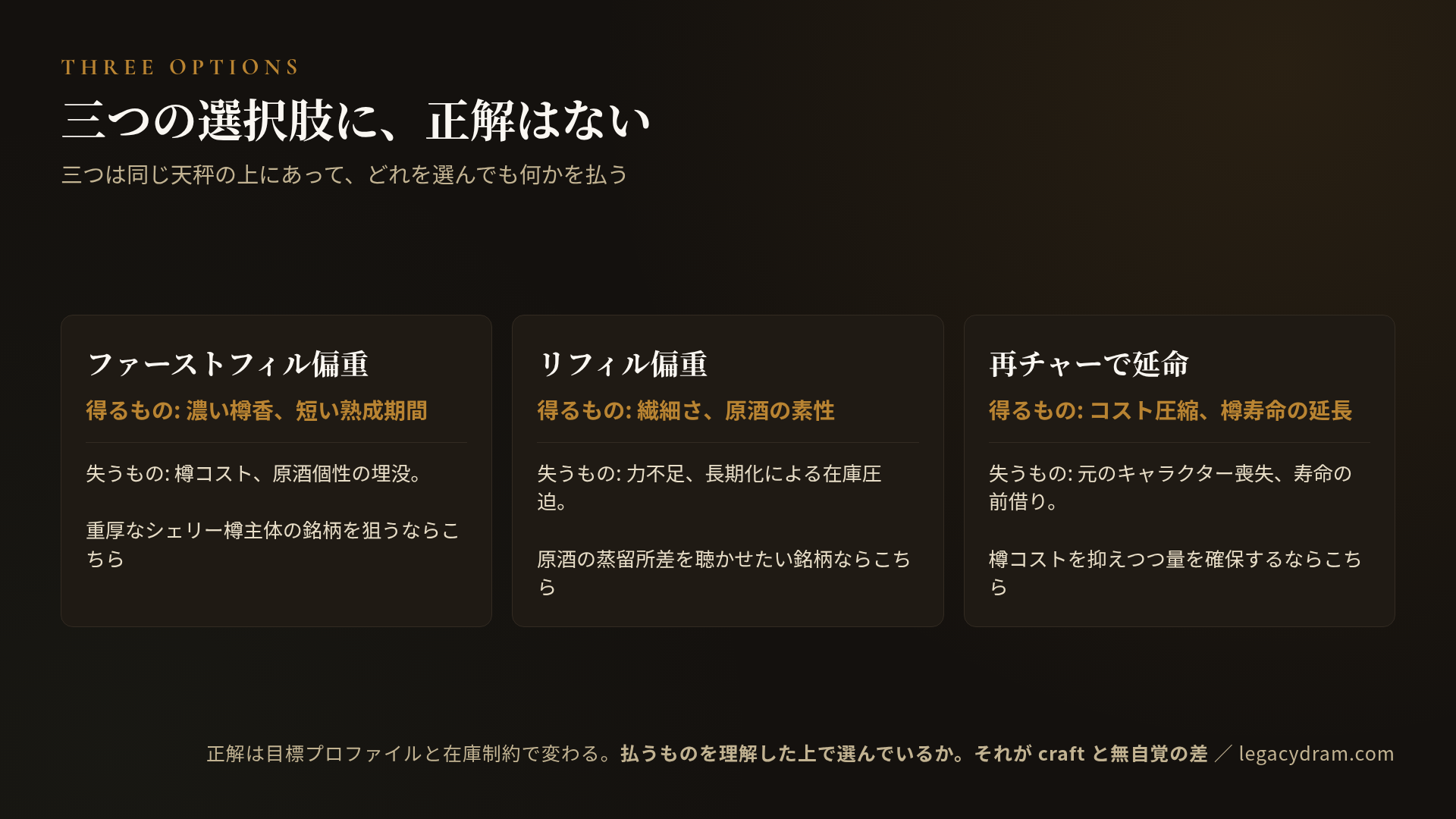 樽の使い方における三つの選択肢。ファーストフィル偏重は、濃い樽香と短い熟成期間を得る代わりに、樽コストと原酒個性の埋没を失う。重厚なシェリー樽主体の銘柄を狙うならこちら。リフィル偏重は、繊細さと原酒の素性を得る代わりに、力不足と長期化による在庫圧迫を失う。原酒の蒸留所差を聴かせたい銘柄ならこちら。再チャーで延命は、コスト圧縮と樽寿命の延長を得る代わりに、元のキャラクター喪失と寿命の前借りを失う。樽コストを抑えつつ量を確保するならこちら。正解は目標プロファイルと在庫制約で変わり、三つは同じ天秤の上にあってどれを選んでも何かを払う。